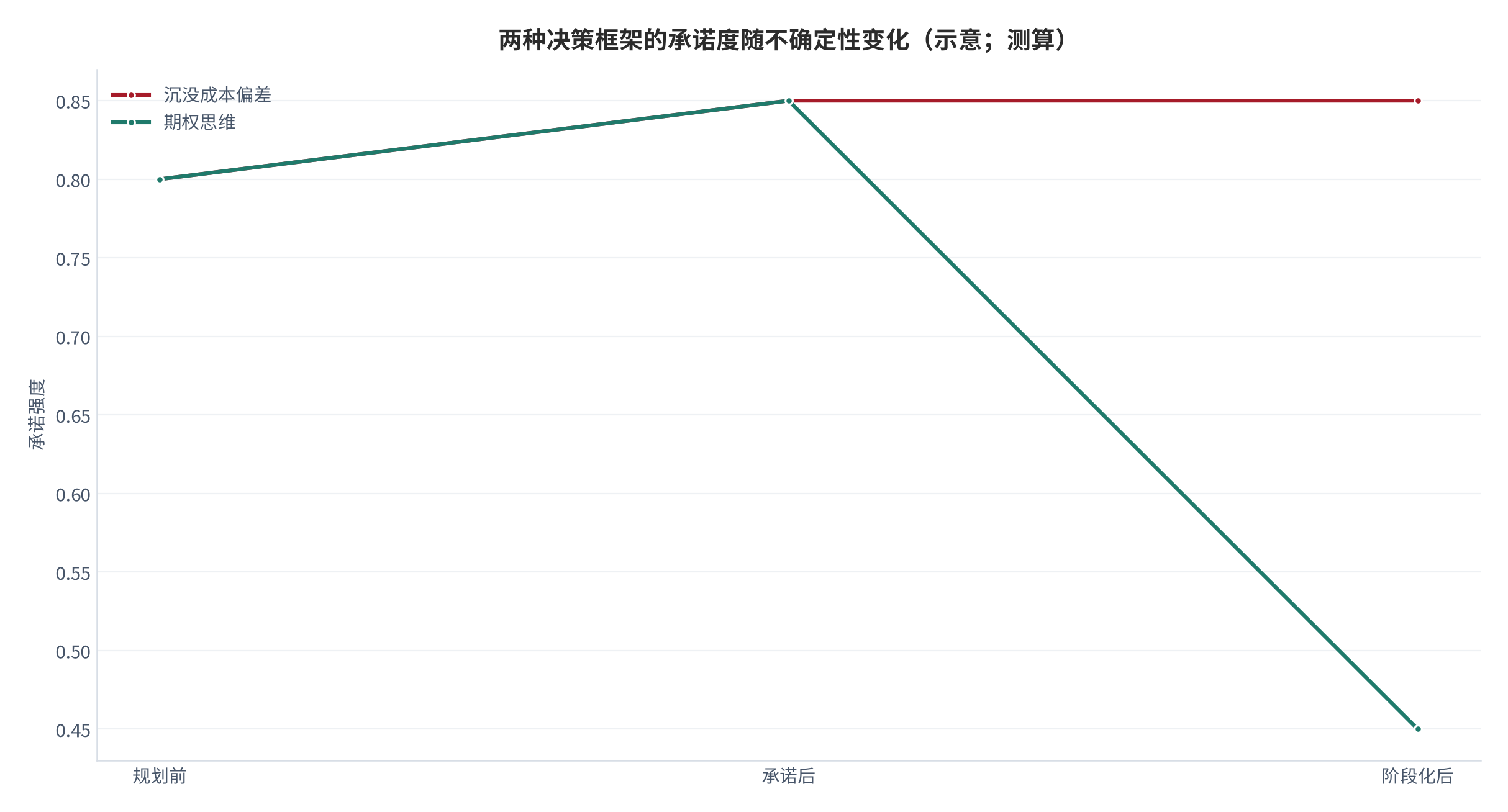 图 1：两种决策框架的承诺度随不确定性变化（期权思维 vs 沉没成本偏差；示意）。资料来源：本报告测算（综合 McGrath 1997 与 Arkes & Blumer 1985）[1][3][测算]