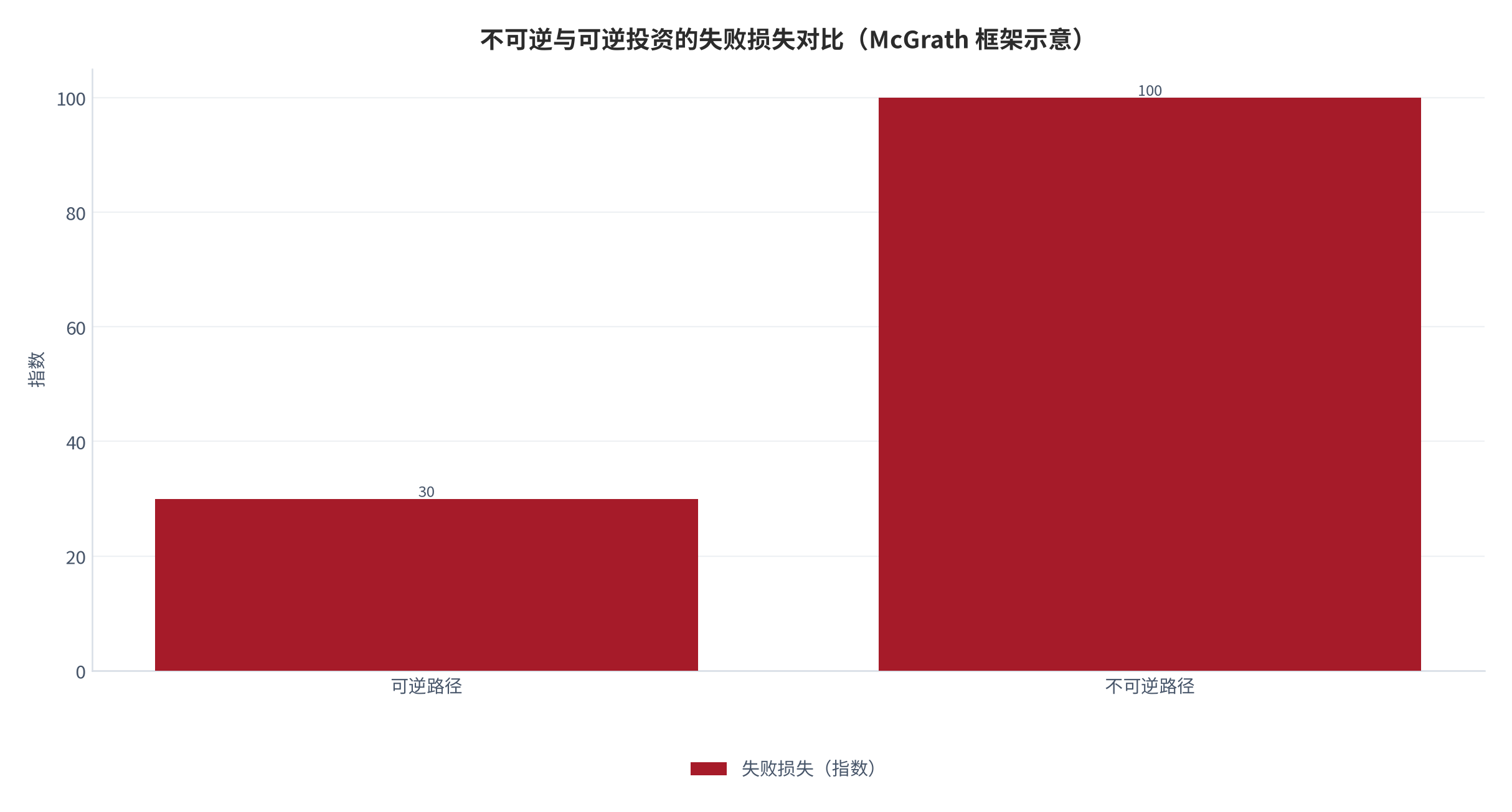 图 2：不可逆与可逆投资的失败损失对比（指数；McGrath 框架示意）。资料来源：本报告测算（综合 McGrath 1997）[1][测算]