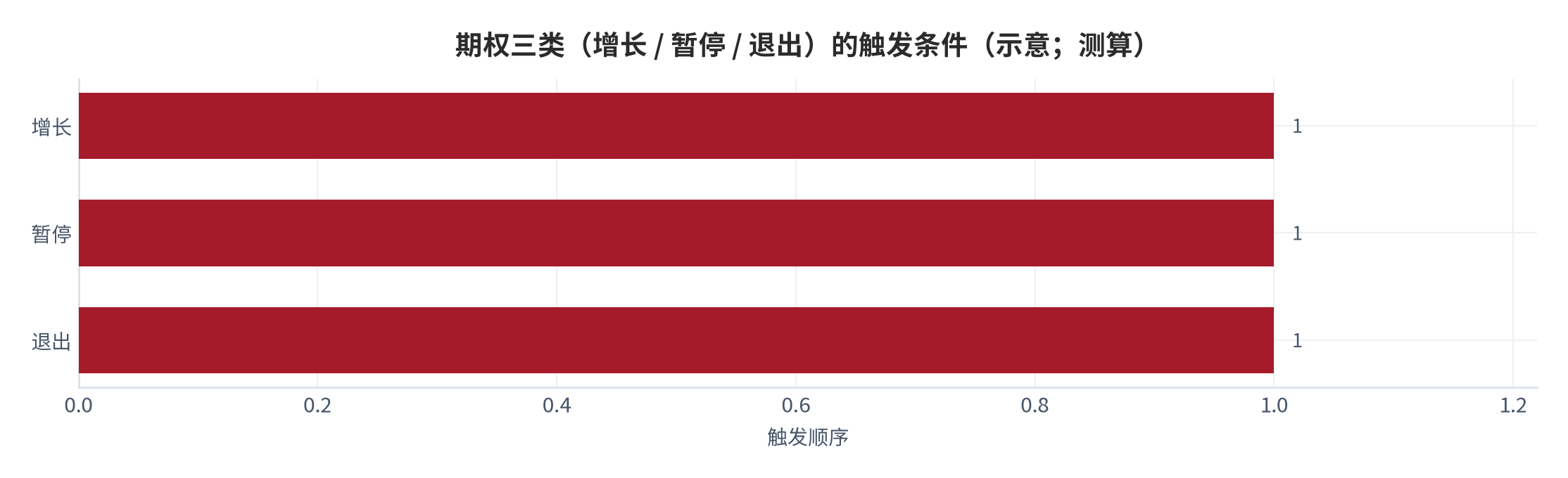 图 3：期权三类（增长 / 暂停 / 退出）的触发条件（示意；测算）。资料来源：本报告测算（综合 McGrath 1997）[1][测算]