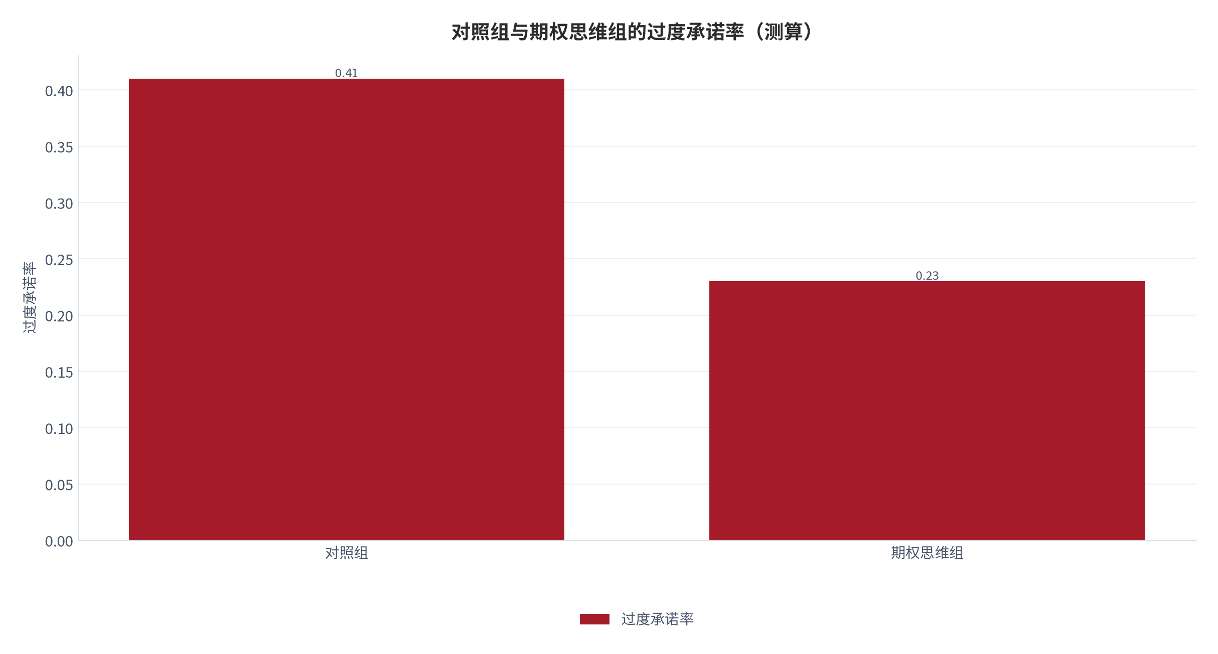 图 4：对照组与期权思维组的过度承诺率（%；测算）。资料来源：本报告测算（基线 41%，期权思维后 23%）[4][测算]