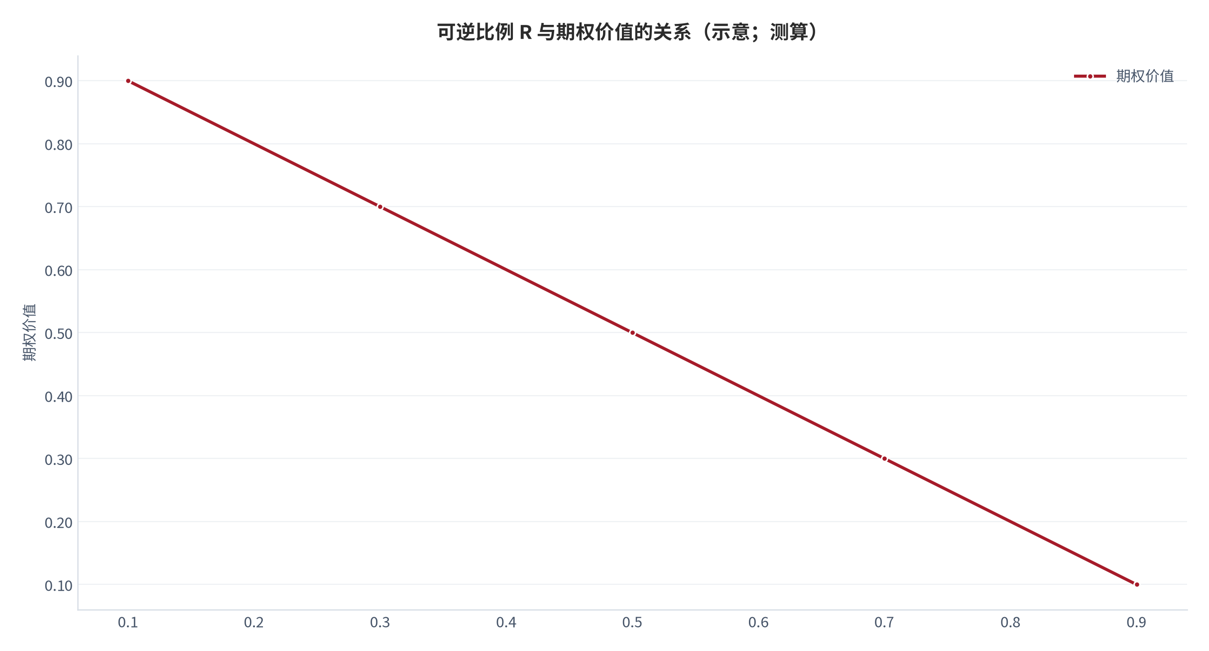 图 5：可逆比例 R 与期权价值的关系（示意；测算）。资料来源：本报告测算（假设见附录 C）[5][8][测算]