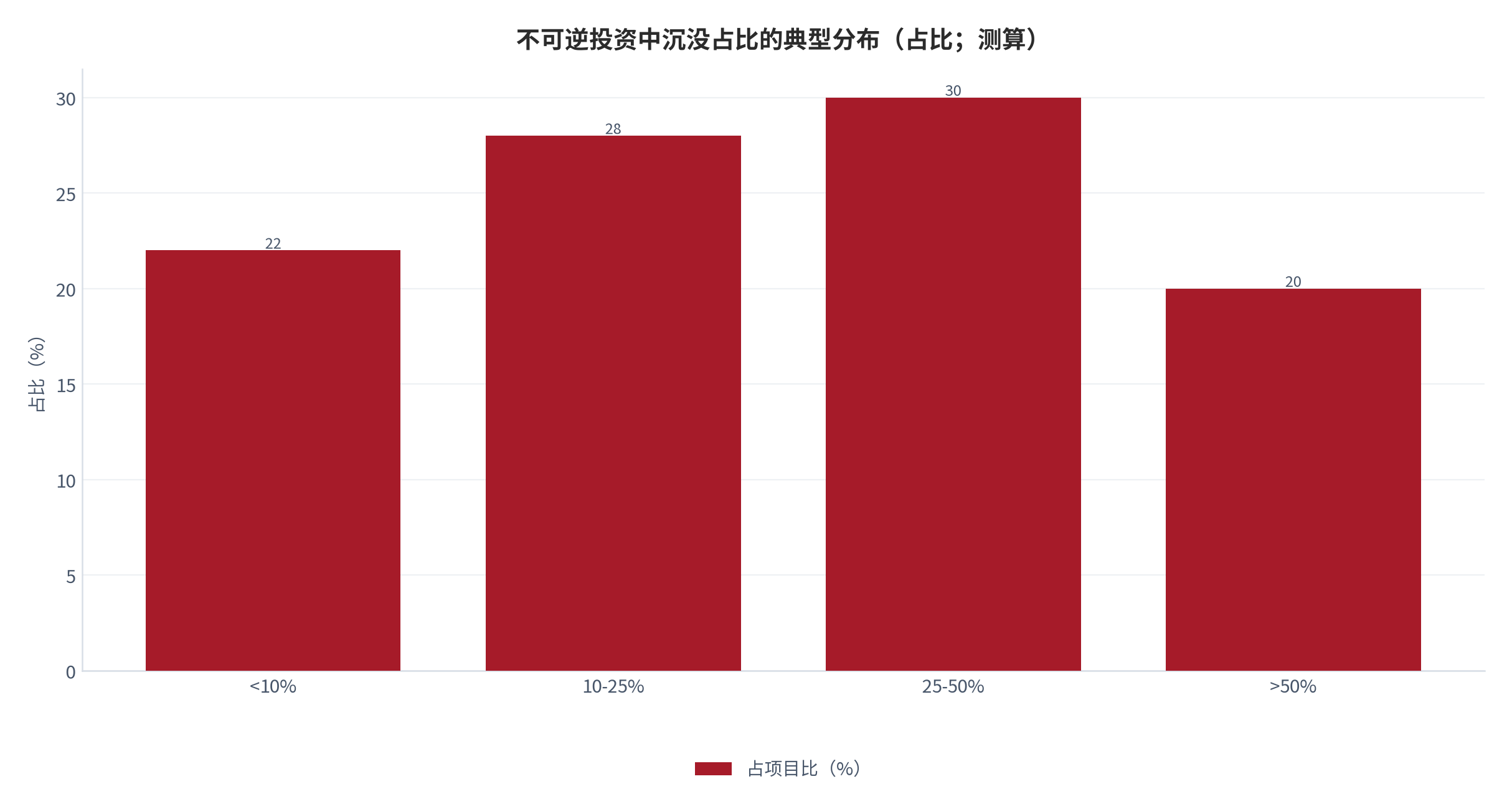 图 6：不可逆投资中沉没占比的典型分布（占比；测算）。资料来源：本报告测算（示例分布）[6][测算]