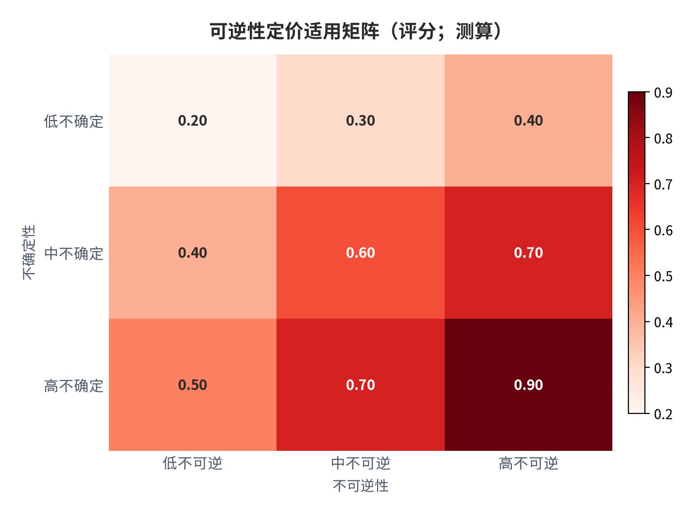 图 8：可逆性定价适用矩阵（不确定性 × 不可逆性；测算）。资料来源：本报告测算 [7][测算]
