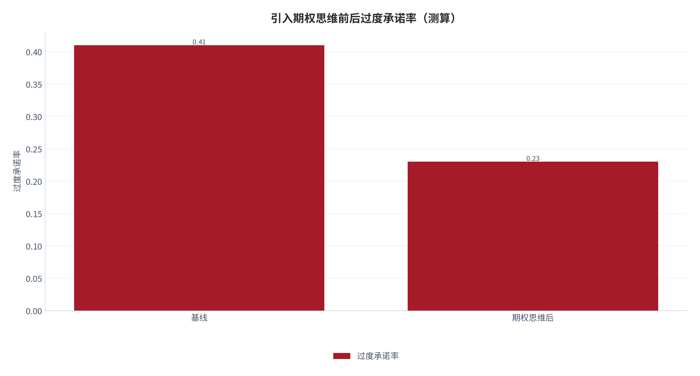 图 9：引入期权思维前后过度承诺率（%；测算）。资料来源：本报告测算（假设转化率 0.44）[4][11][测算]