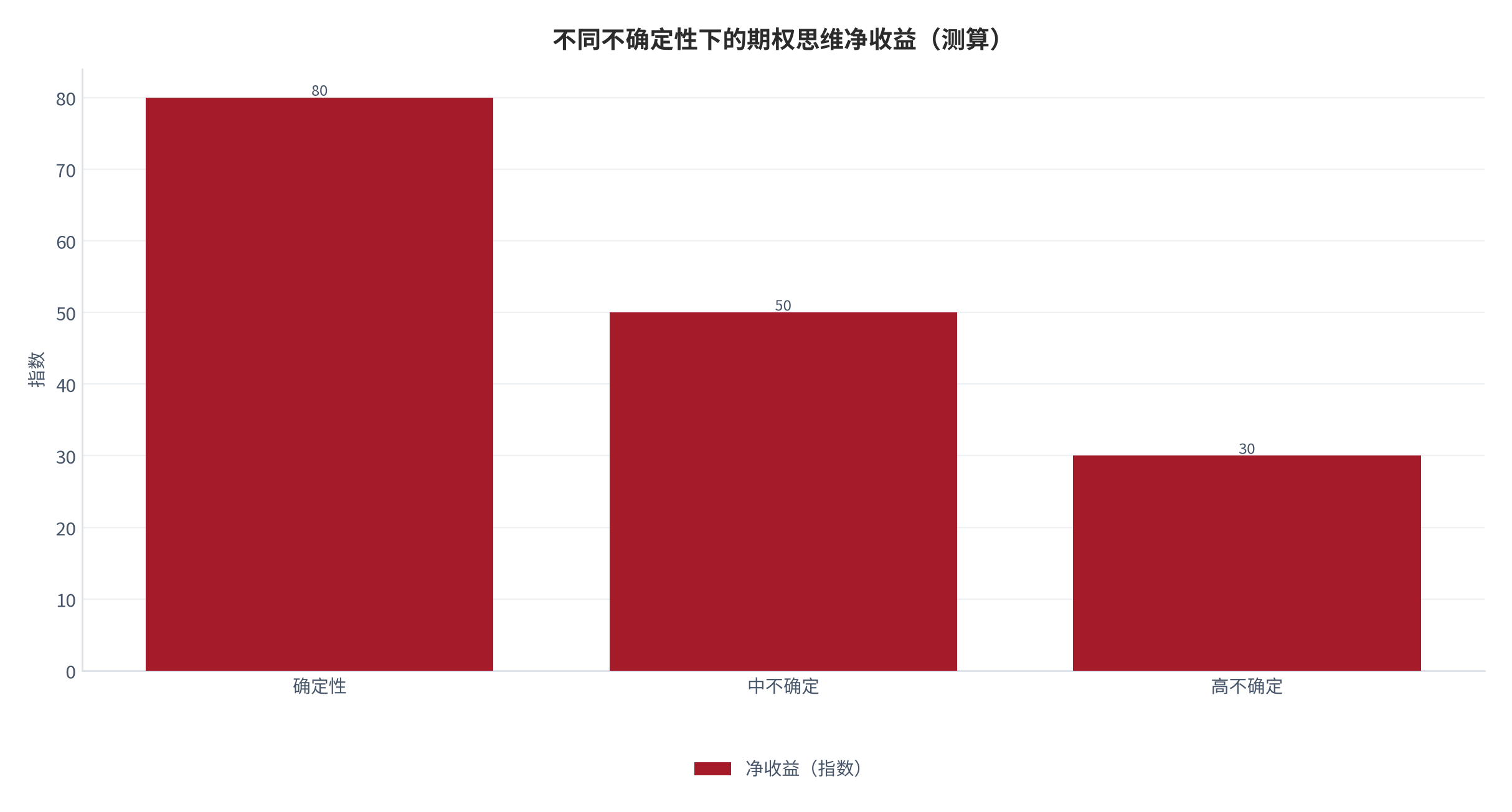图 12：不同不确定性下的期权思维净收益（指数；测算）。资料来源：本报告测算 [14][测算]