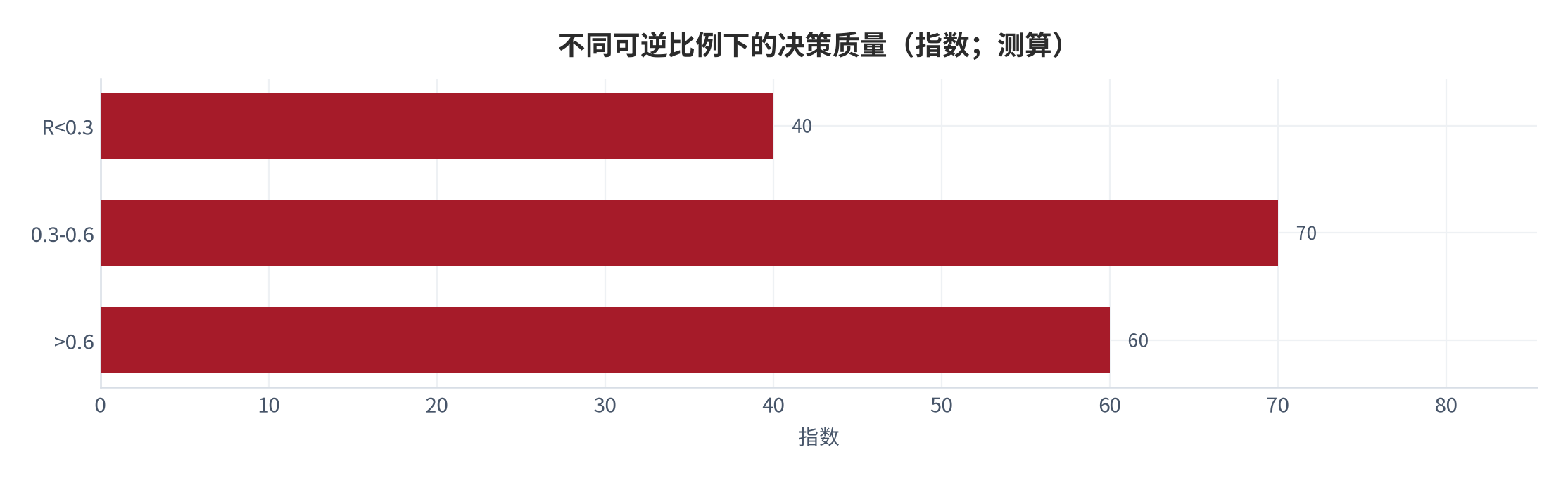 图 13：不同可逆比例下的决策质量（指数；测算）。资料来源：本报告测算 [7][测算]