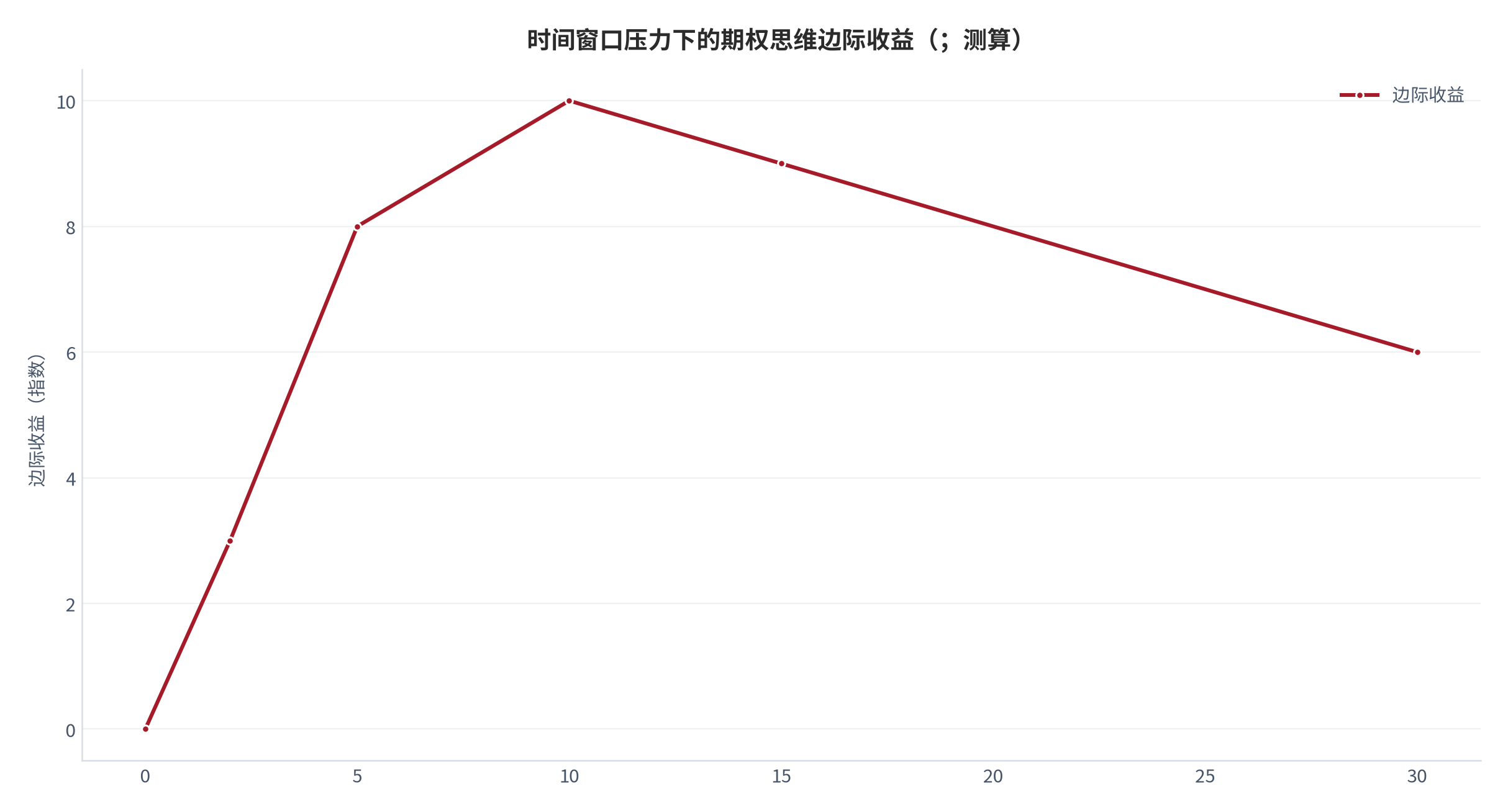 图 14：时间窗口压力下的期权思维边际收益（%；测算）。资料来源：本报告测算 [10][测算]