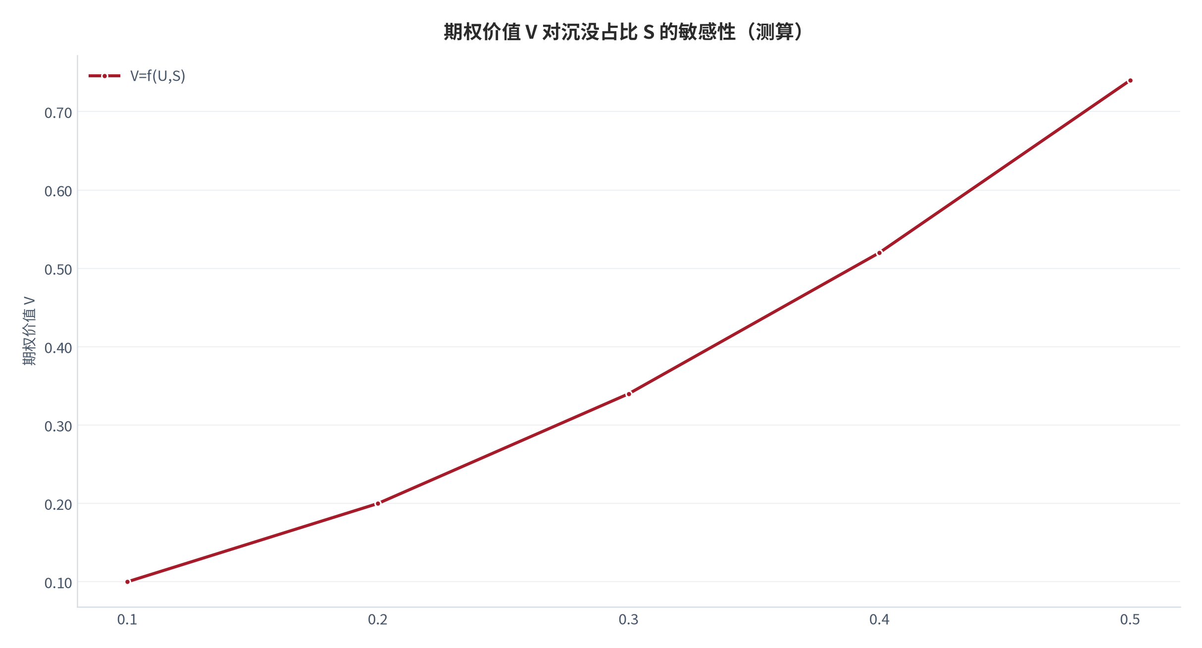 图 15：期权价值 V 对沉没占比 S 的敏感性（测算）。资料来源：本报告测算（V 随 S 与 U 上升）[4][9][测算]