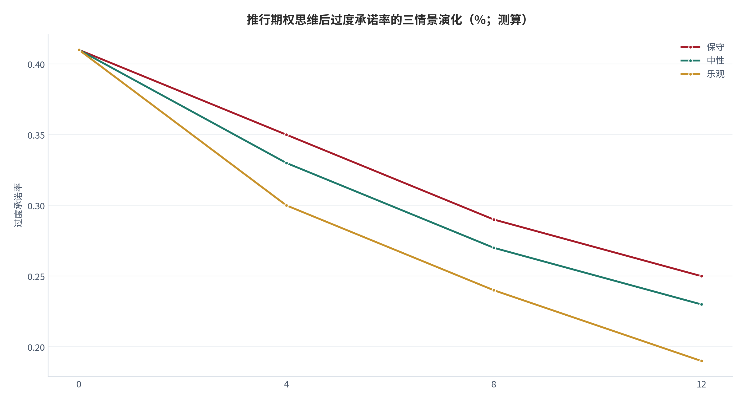 图 16：推行期权思维后过度承诺率的三情景演化（%；测算）。资料来源：本报告测算 [测算]