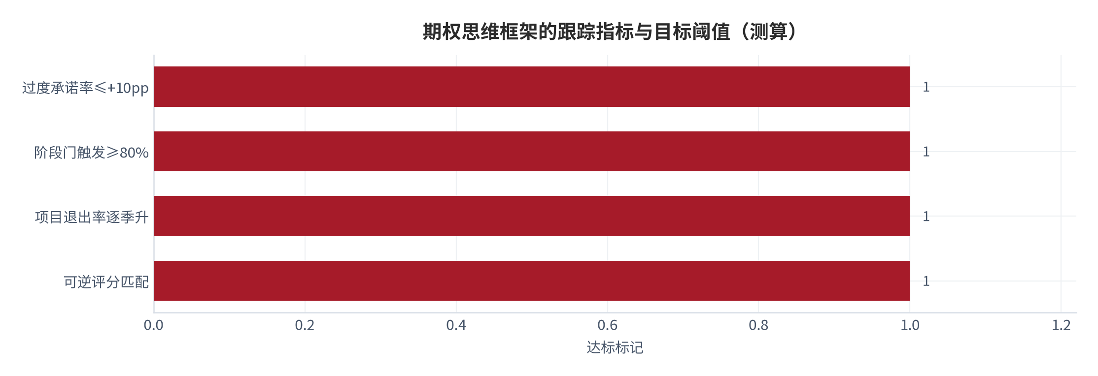 图 17：期权思维框架的跟踪指标与目标阈值（测算）。资料来源：本报告测算 [13][测算]