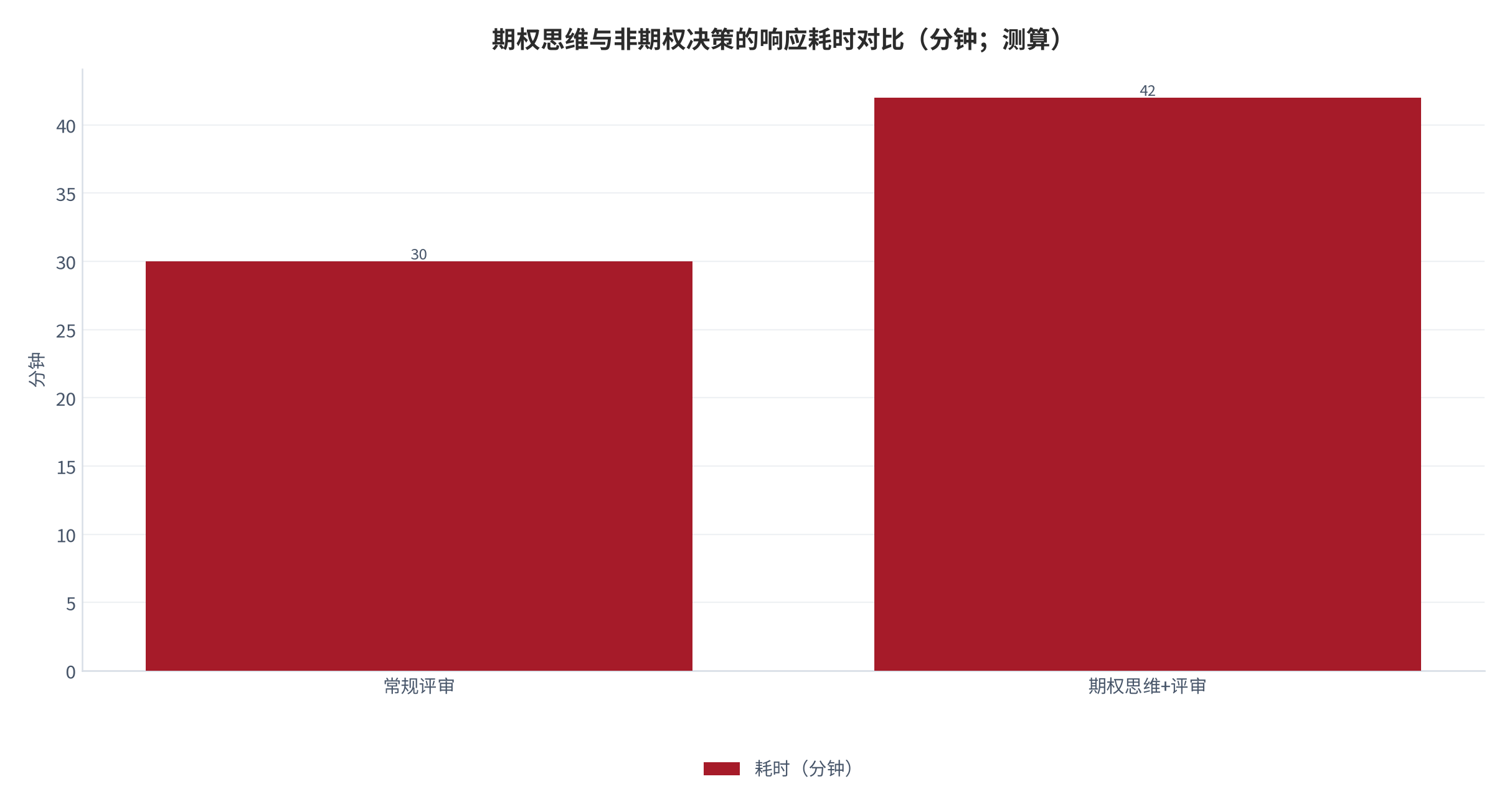 图 20：期权思维与非期权决策的响应耗时对比（分钟；测算）。资料来源：本报告测算 [测算]