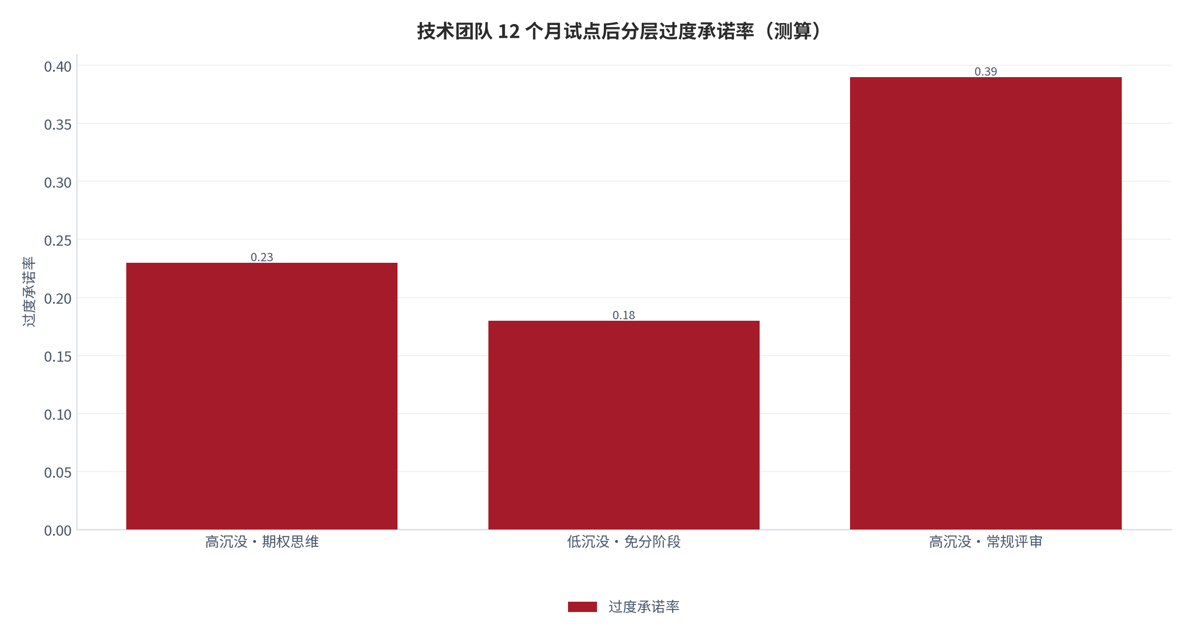 图 21：技术团队 12 个月试点后分层过度承诺率（%；测算）。资料来源：本报告测算 [13][4][测算]