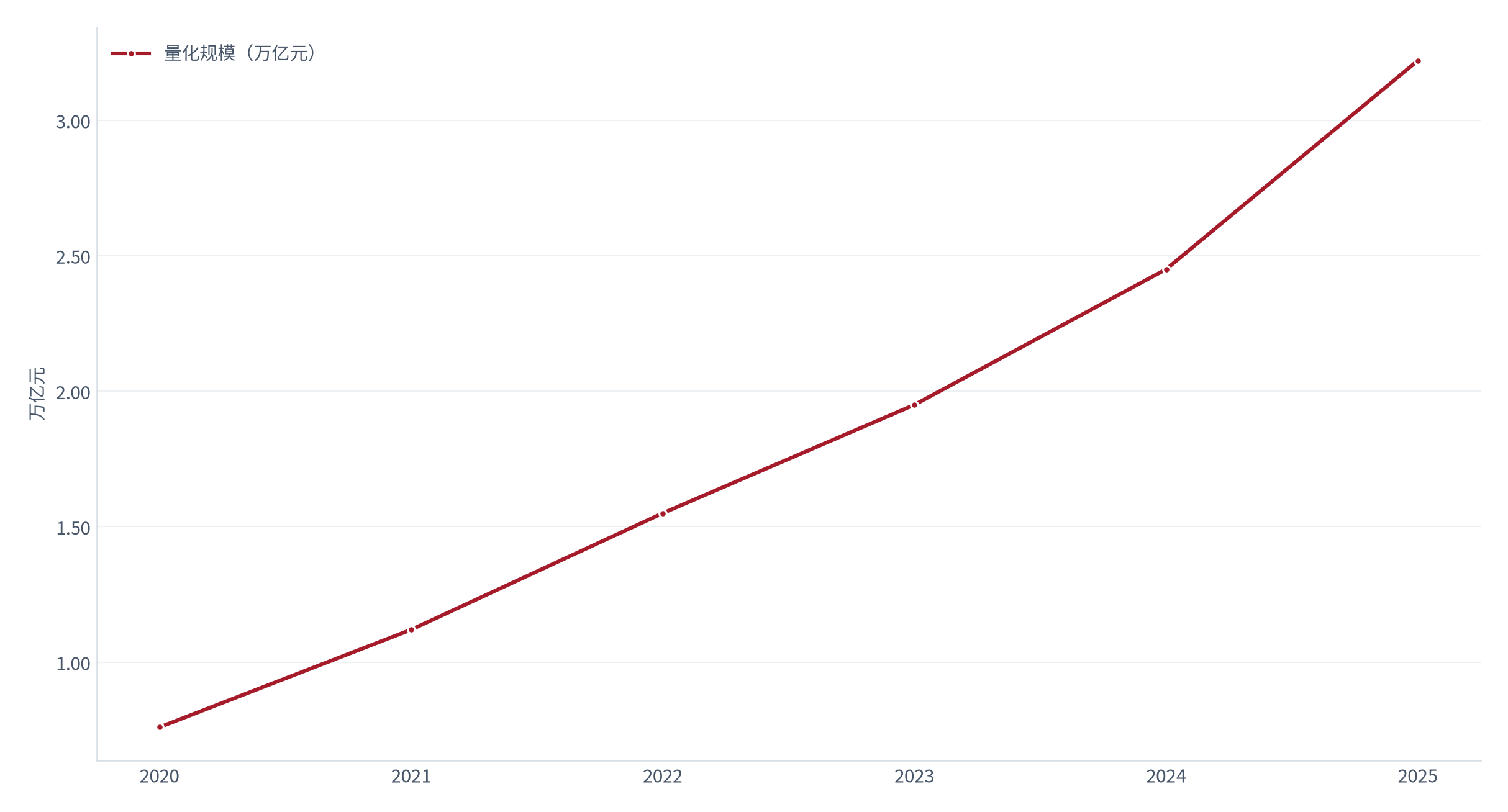 图 2：量化私募基金规模增长（万亿元；2020–2025，2020 年 0.76 万亿 → 2025 年 3.22 万亿）。资料来源：财联社（浙商证券金融工程测算）[3]