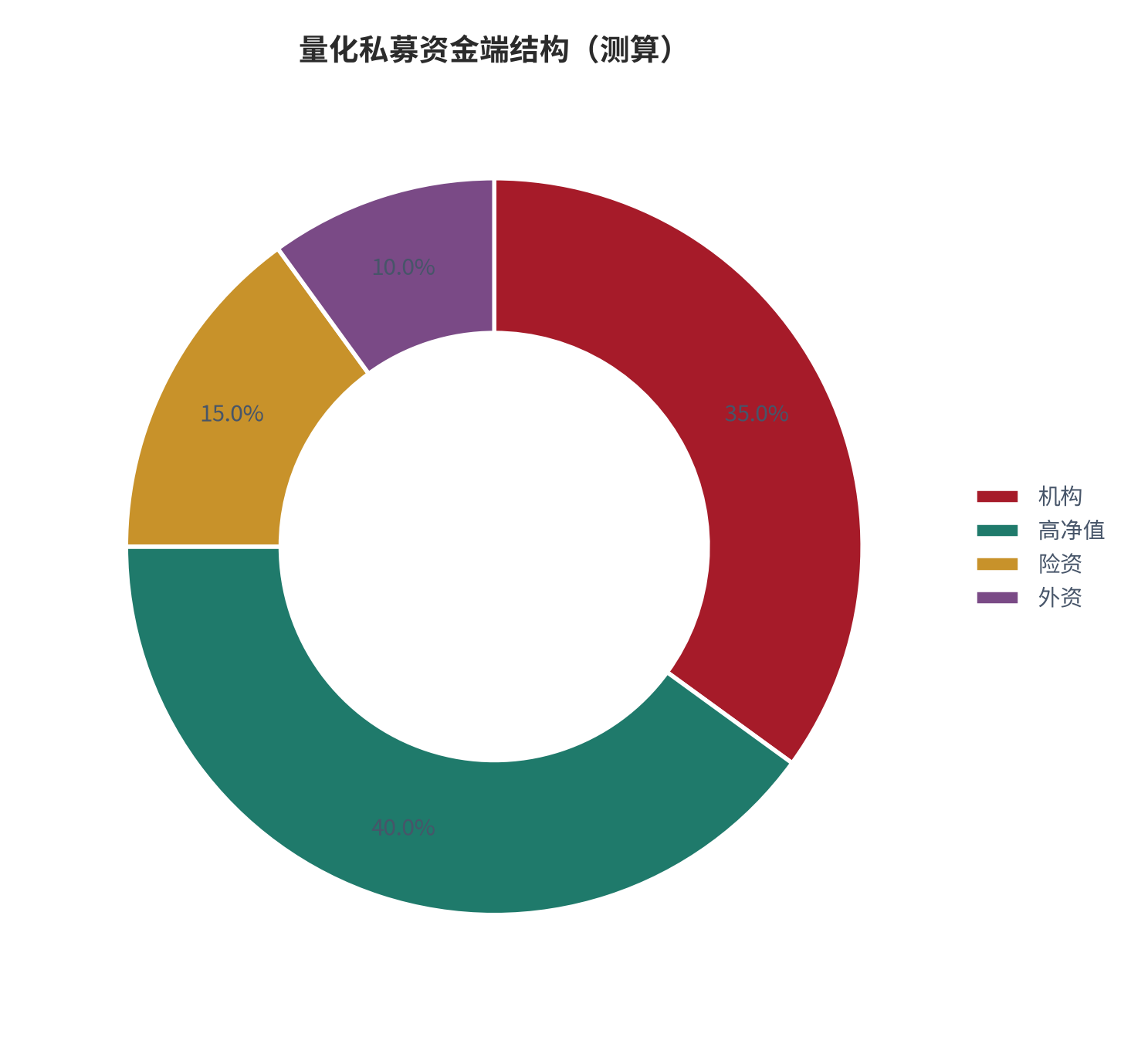 图 3：量化私募资金端结构（%；2025 估算，锚定机构/险资/外资扩容公开描述 [2][10]）