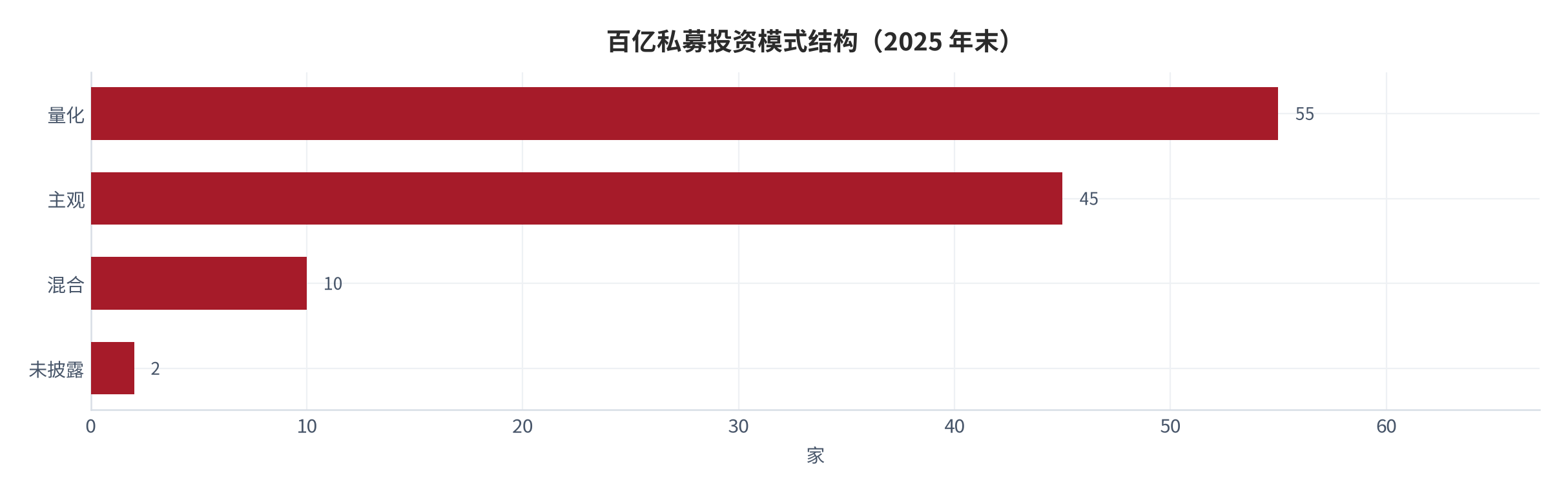 图 4：百亿私募投资模式结构（家；2025 年末，量化 55 / 主观 45 / 混合 10 / 未披露）。资料来源：证券时报 [2][4]；武汉金融局 [5]