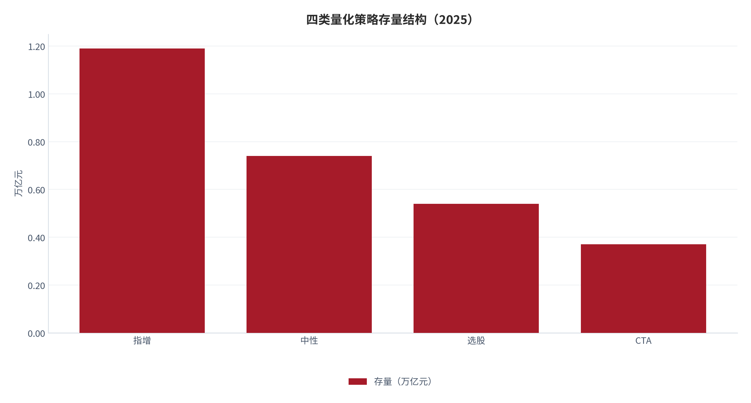 图 5：百亿量化私募数量变化（家；2019 → 2025，2025 年 7 月首超主观）。资料来源：证券时报 [4]；武汉金融局 [5]