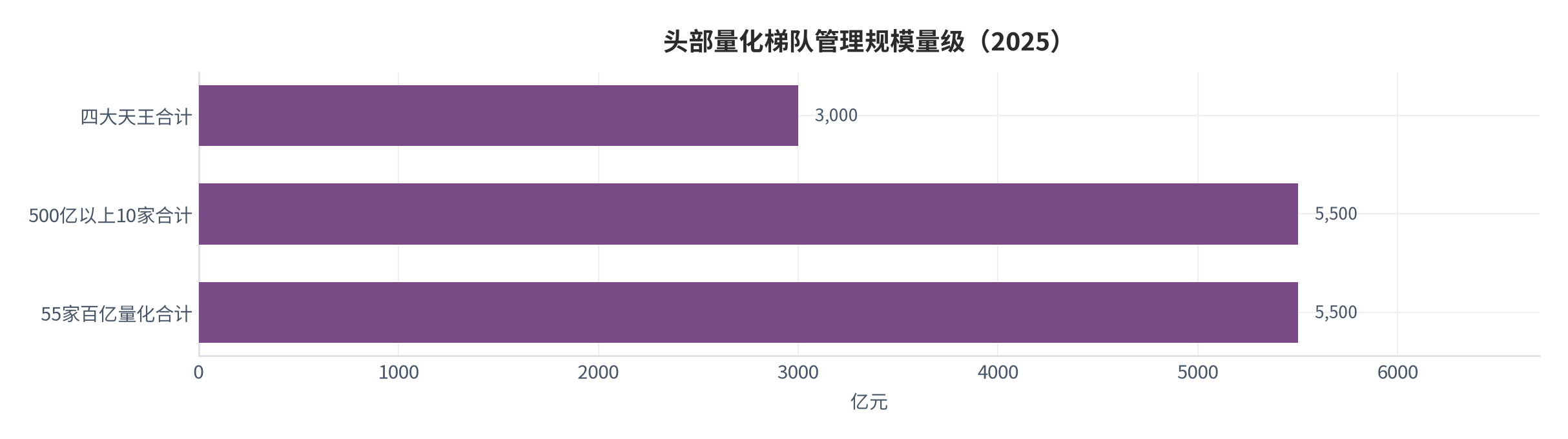图 6：头部量化机构梯队 AUM（亿元；2025，四大天王合计约 3000 亿，10 家＞500 亿）。资料来源：证券时报 [4]