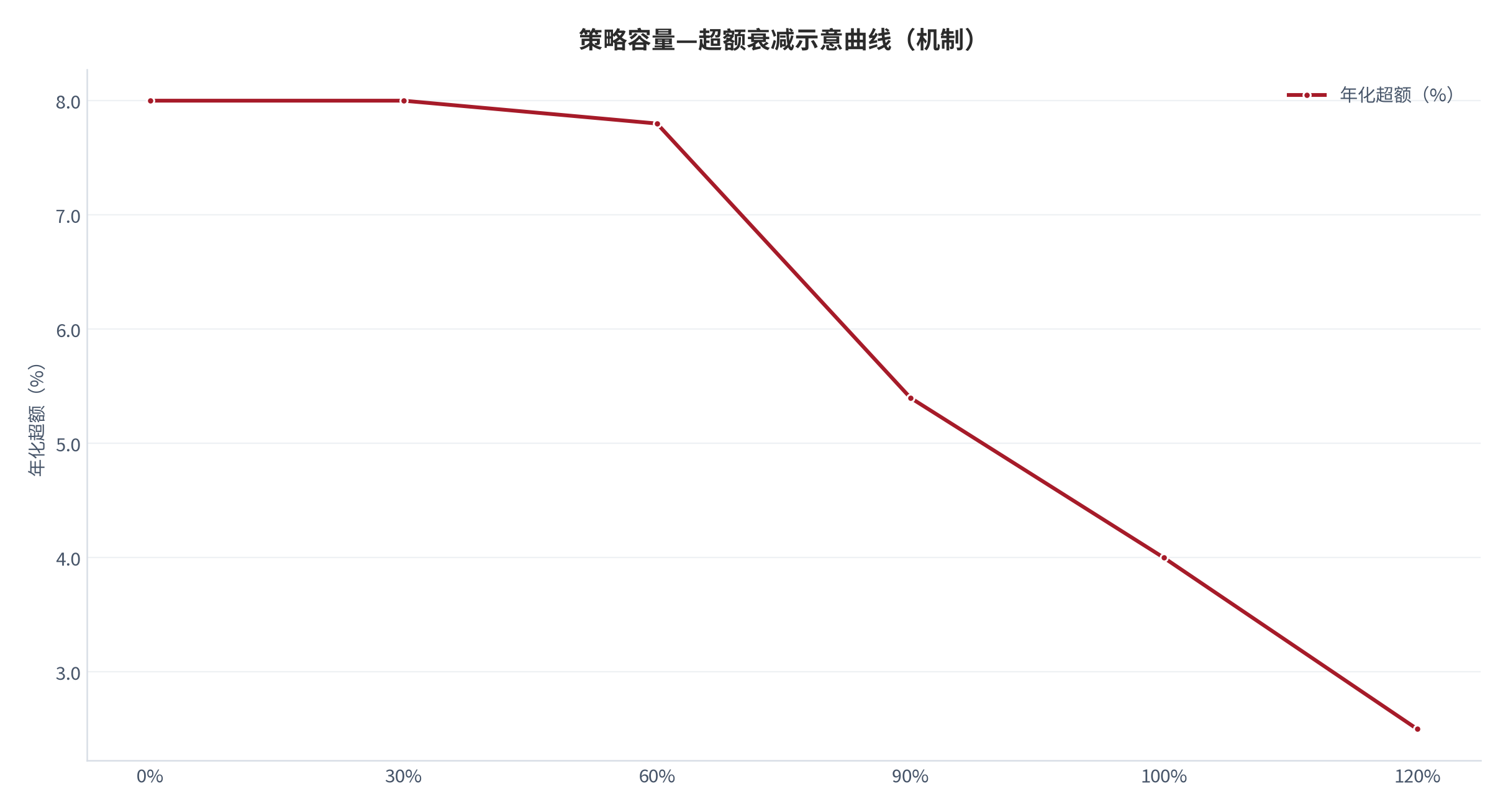 图 7:策略容量—超额衰减示意曲线(机制:利用率<70% 平稳、临界区线性下滑、超出加速塌陷)