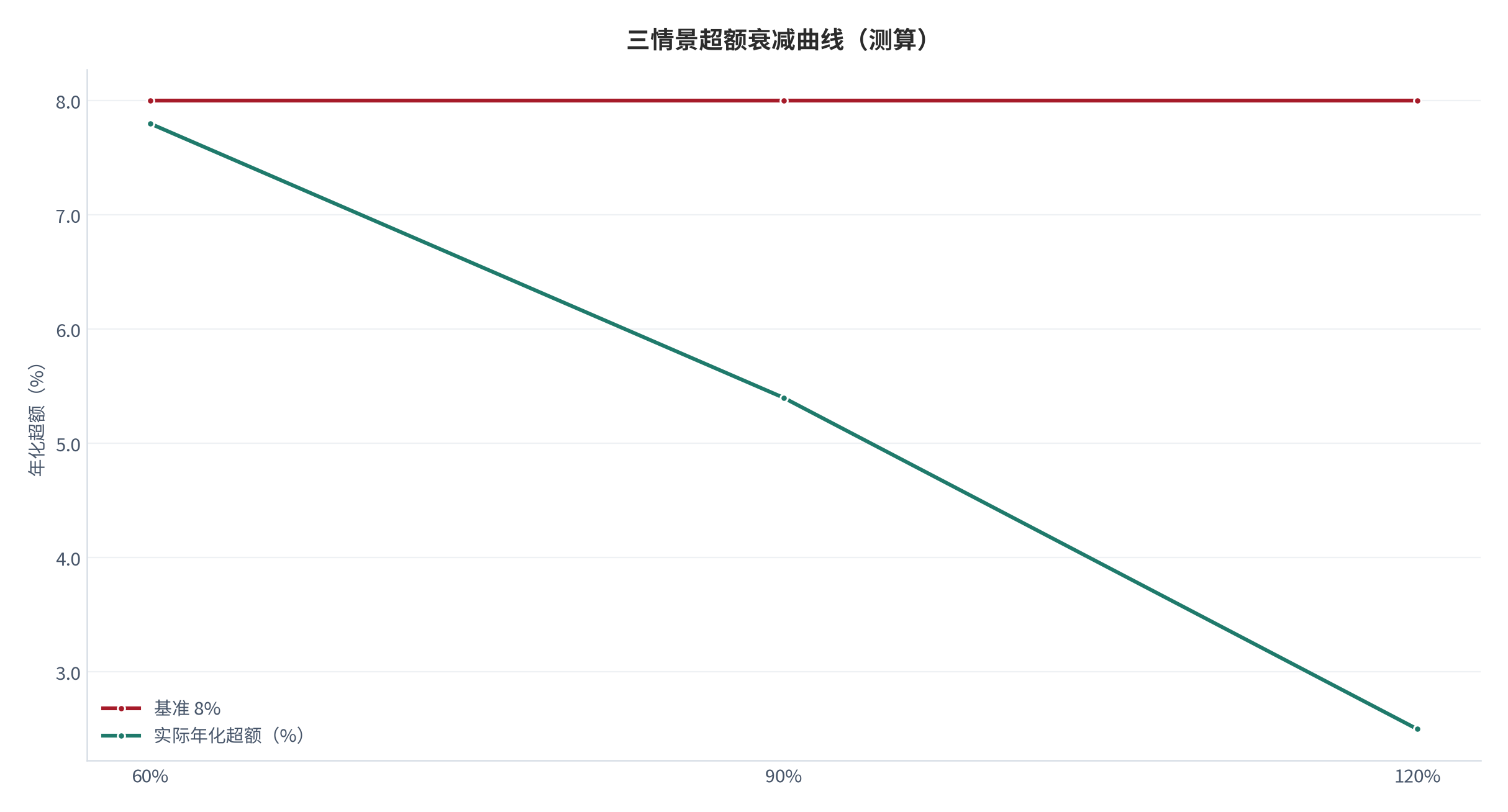 图 8：三情景超额衰减曲线（容量利用率 60% / 90% / 120% → 年化超额；测算 [6]）