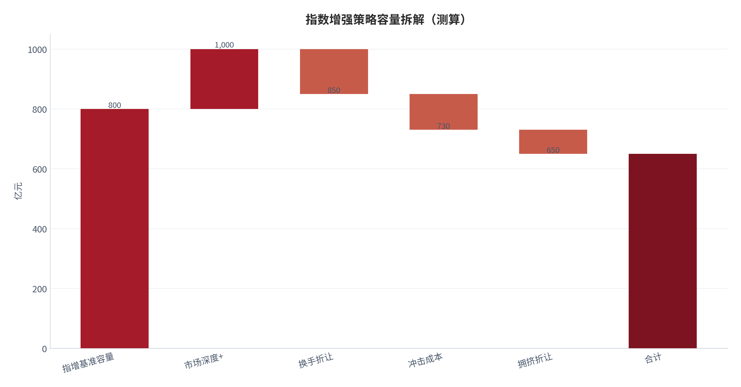 图 9:指数增强策略容量拆解(市场深度−冲击成本−拥挤度 → 容量上限;测算)