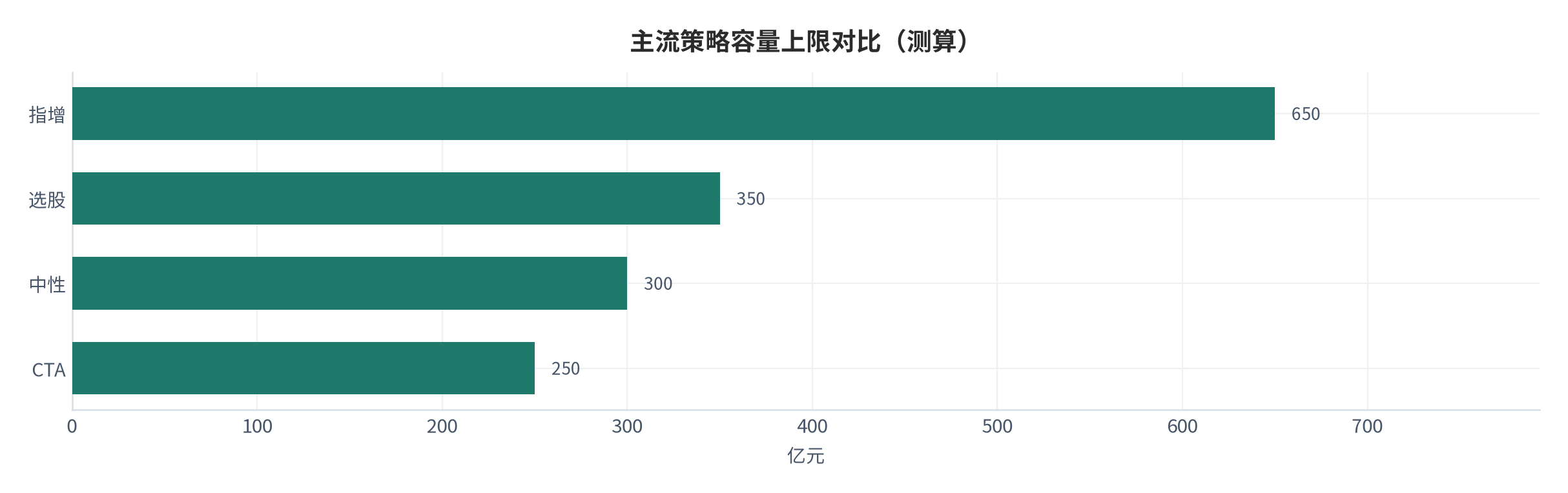图 10：主流策略容量上限对比（亿元；指增 / 中性 / 选股 / CTA，测算 [3][6][9]）