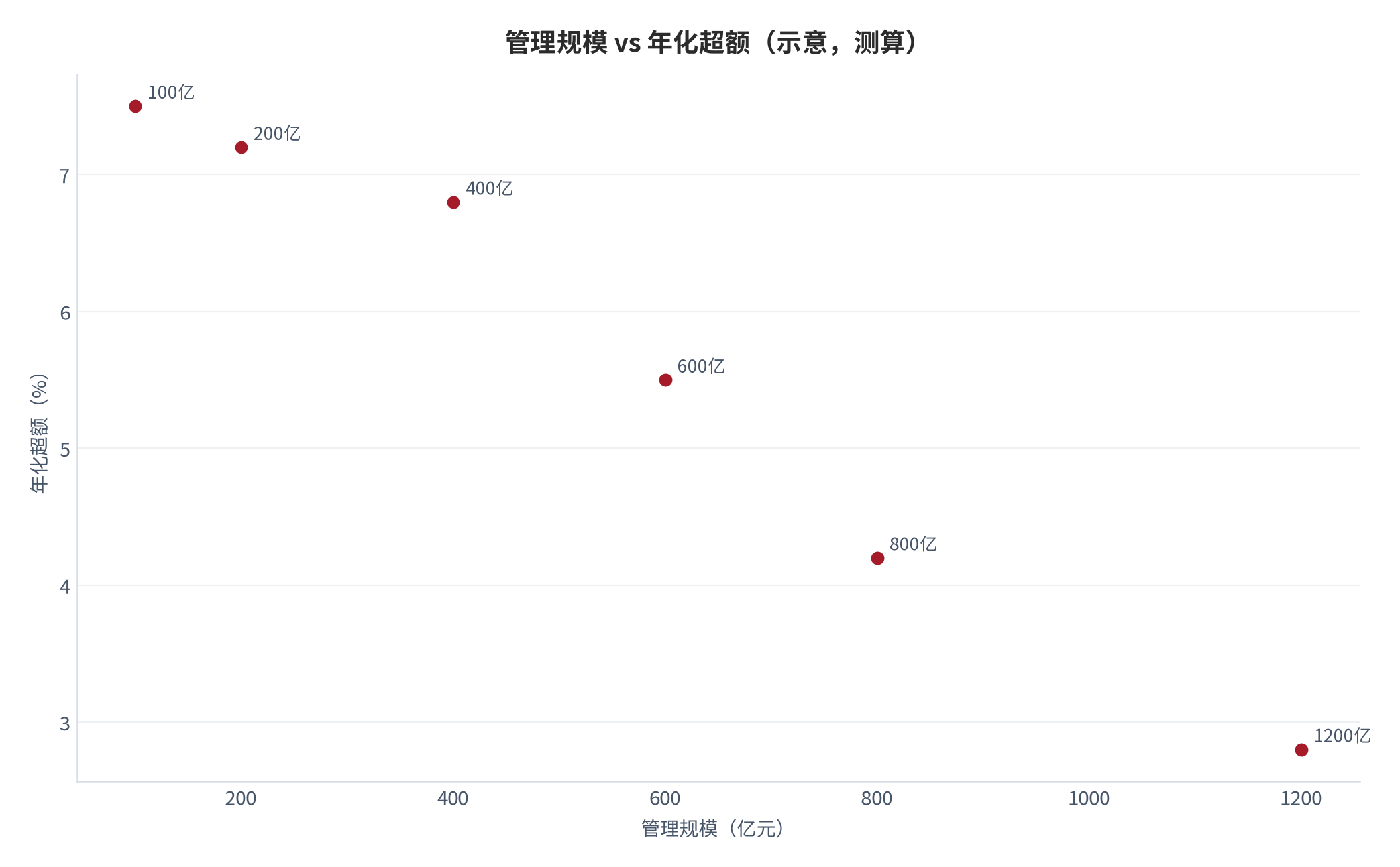 图 11：管理规模 vs 年化超额（散点示意：容量内高、超出塌陷；测算 [6]）