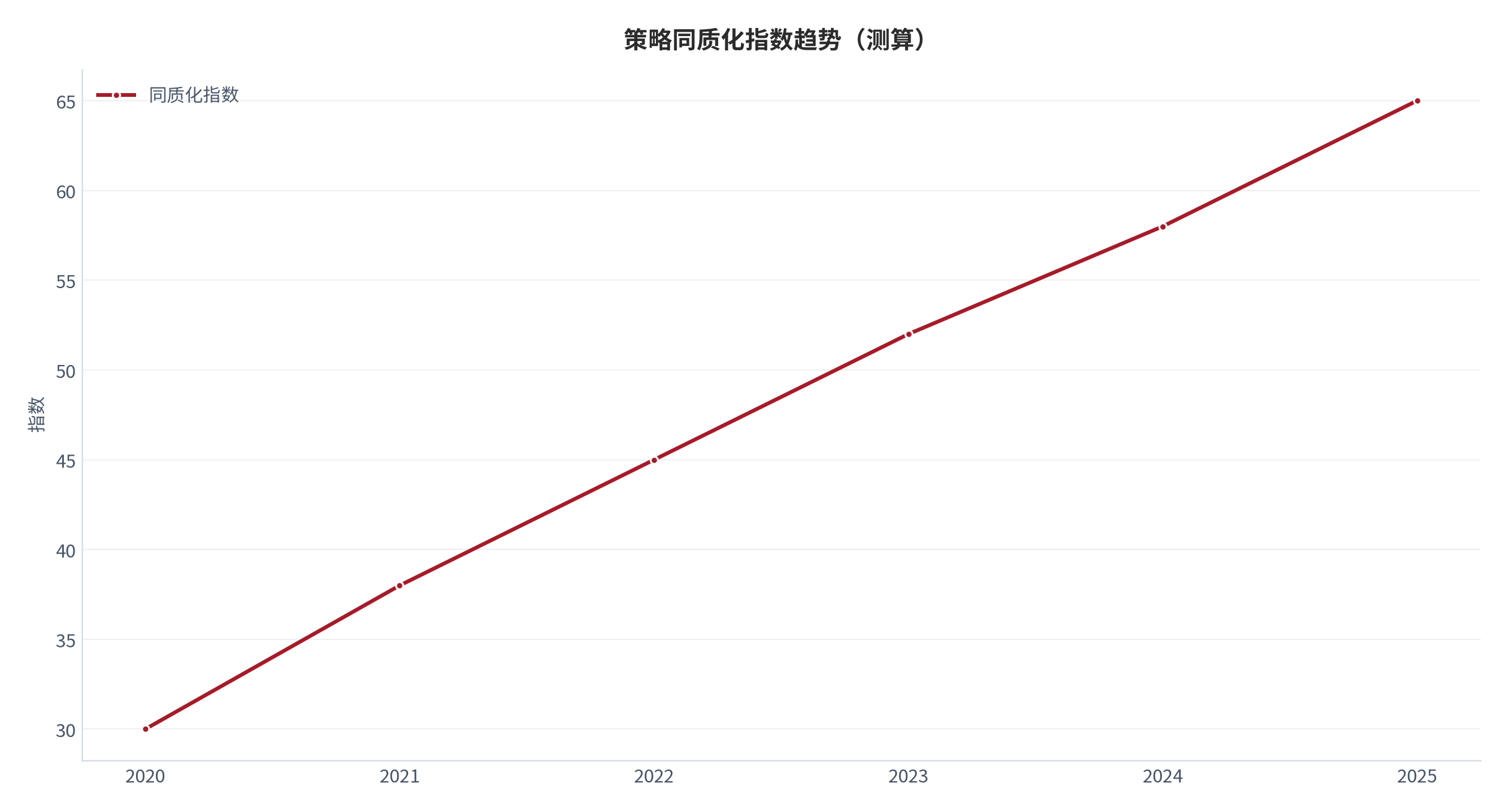图 12：策略同质化指数趋势（；2020–2025 估算，拥挤推高衰减 [4][6]）
