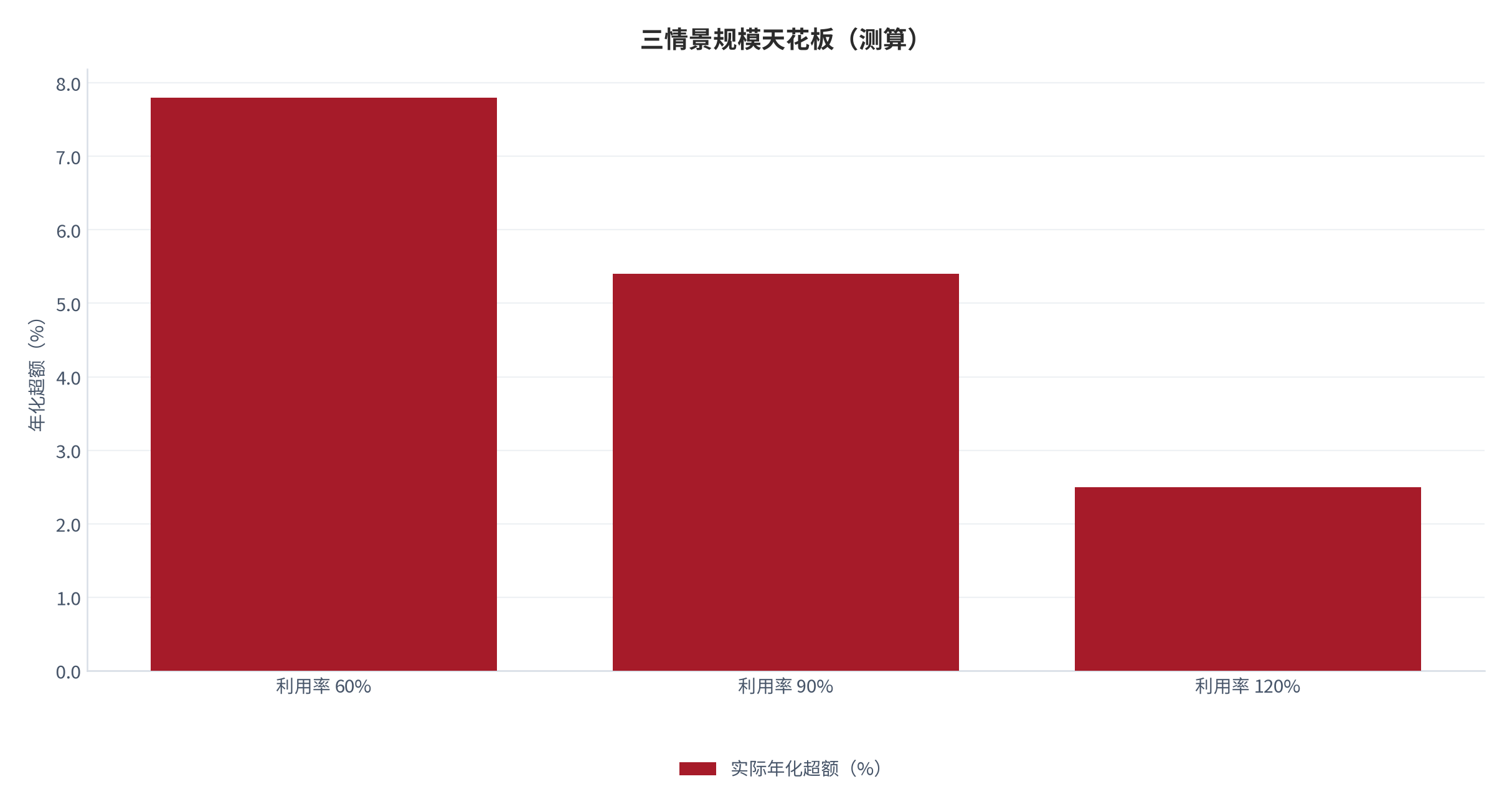 图 14：三情景规模天花板（容量利用率 → 实际年化超额；测算 [6][7]）