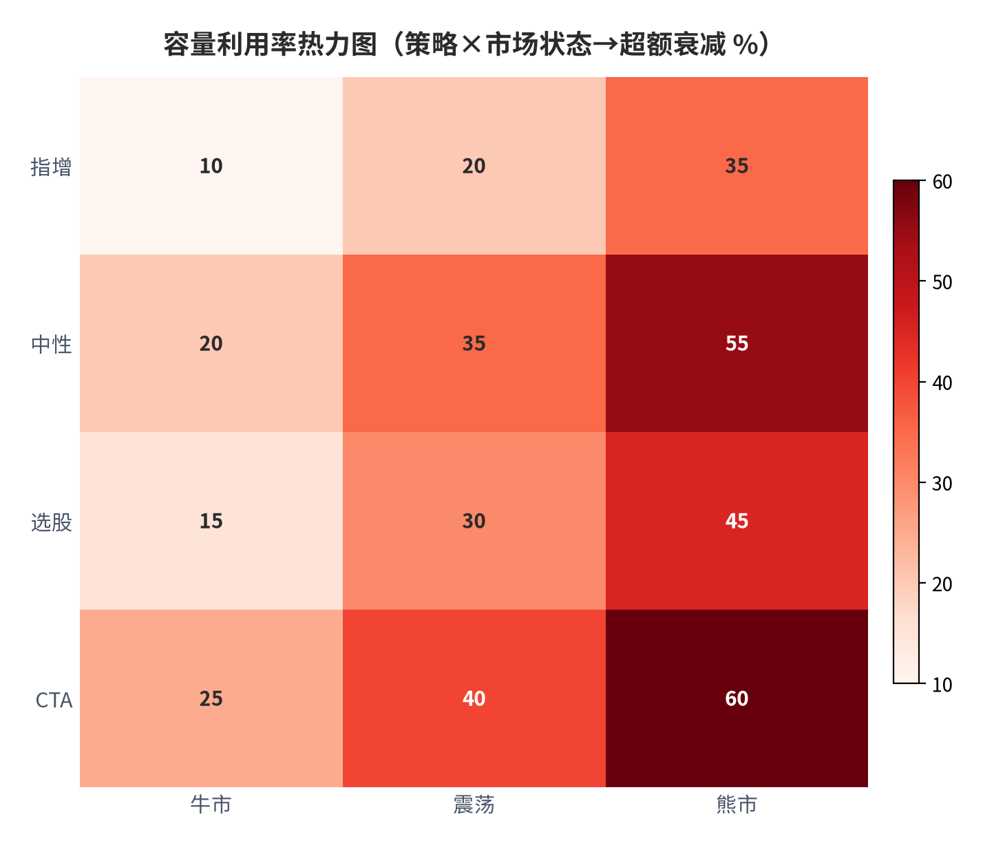 图 15：容量利用率热力图（策略 × 市场状态 → 超额衰减档；测算 [3][6][14]）