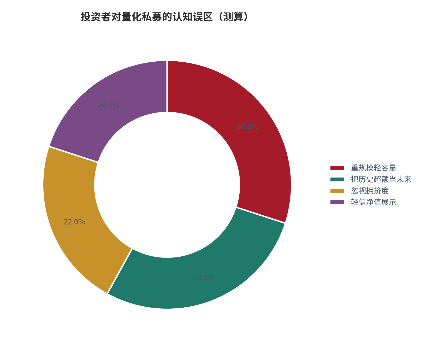 图 16：投资者对量化私募的认知误区分布（%；测算，锚定行业公开观察 [11]）