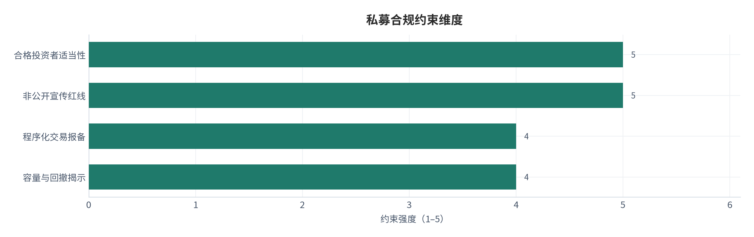 图 13:私募合规约束维度(合格投资者 / 非公开宣传 / 程序化报备 / 风险揭示)
