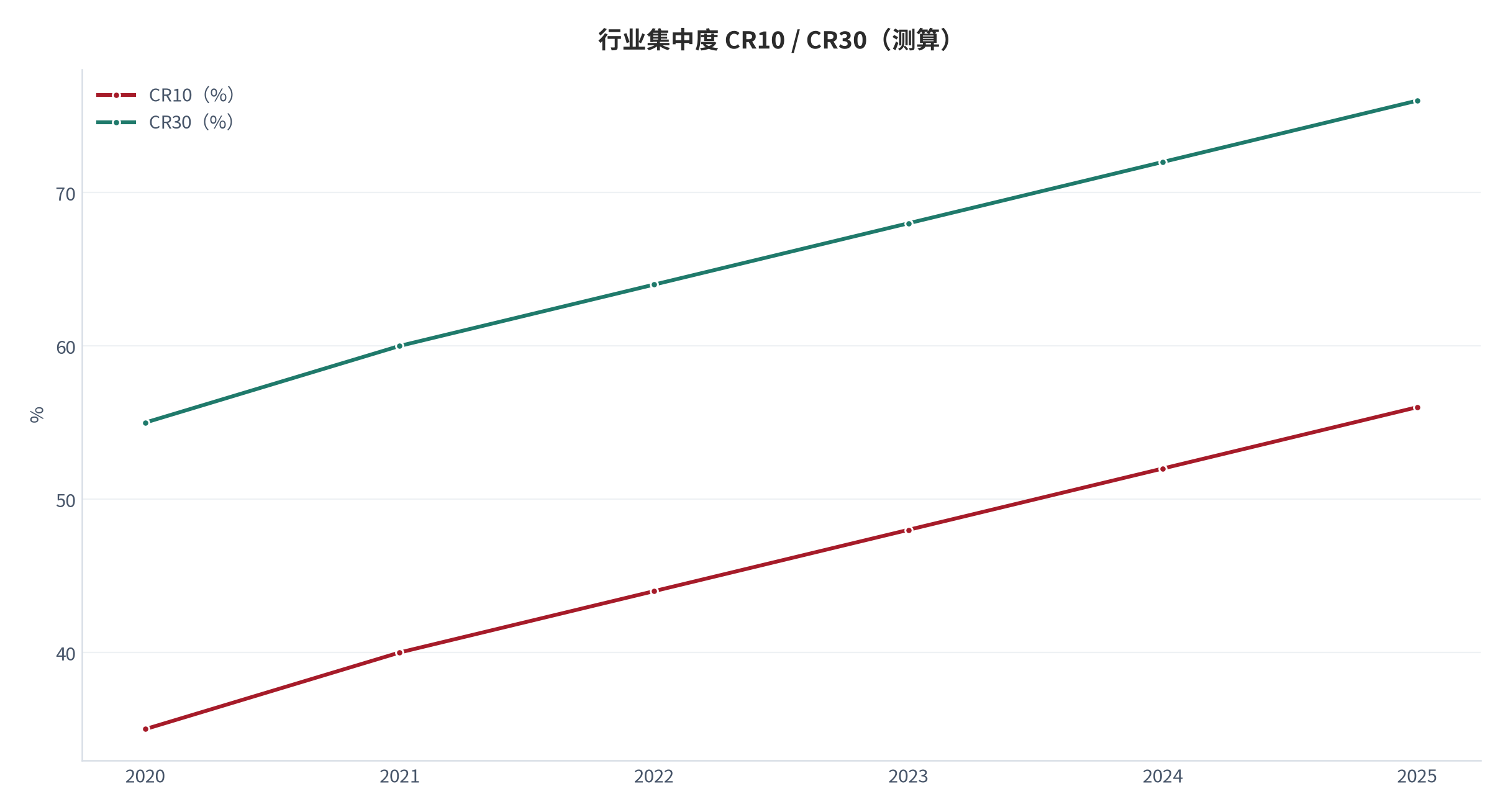 图 18：行业集中度 CR10 / CR30（%；测算，头部虹吸 [2][4][13]）