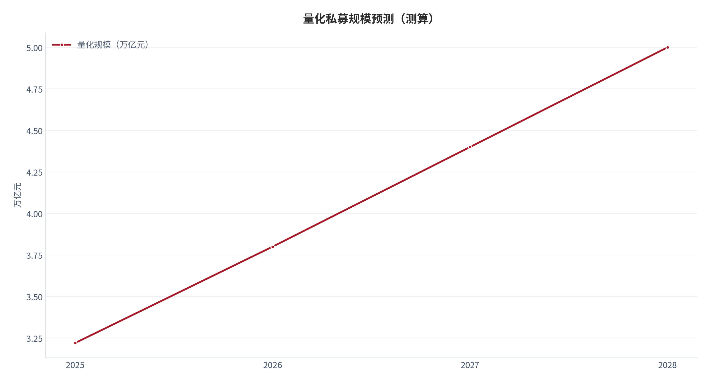 图 19：量化私募规模预测（万亿元；2026 → 2028，测算 [3][13]）