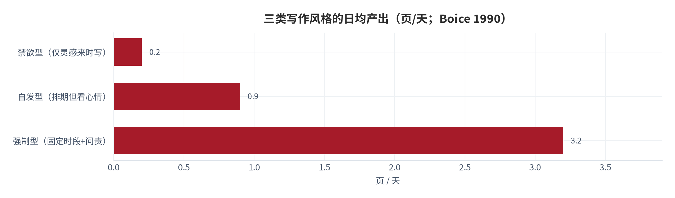 图 1：三类写作风格的日均产出(页/天；Boice 1990)。资料来源：Boice 教授写作习惯研究 [1]