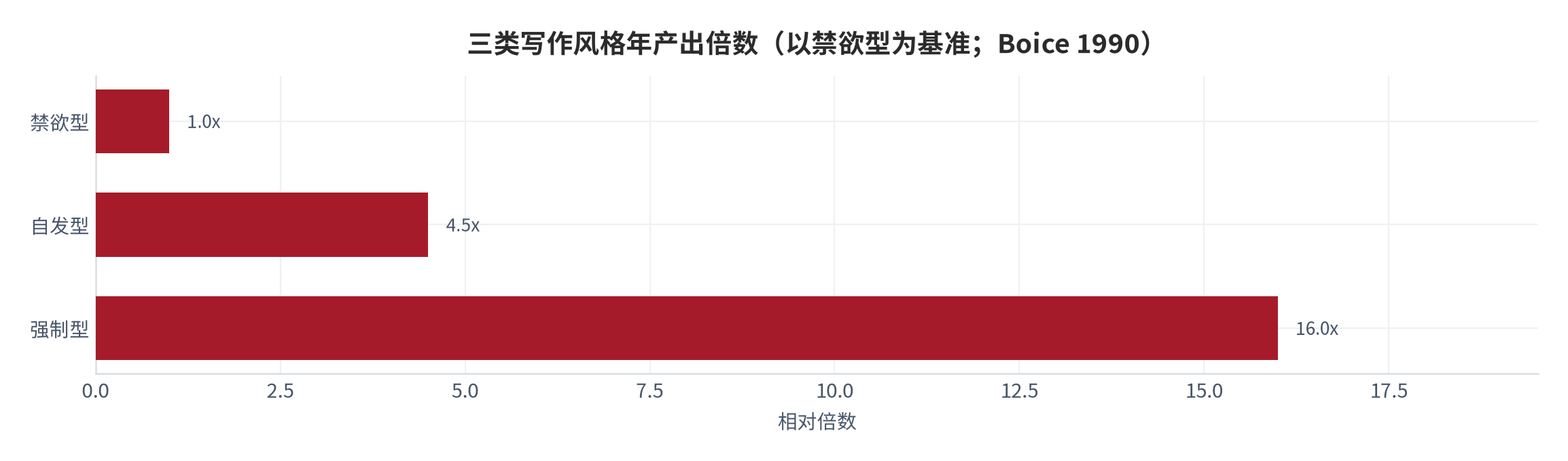 图 2：三类写作风格年产出倍数(以禁欲型为基准；Boice 1990)。资料来源：Boice 教授写作习惯研究 [1]