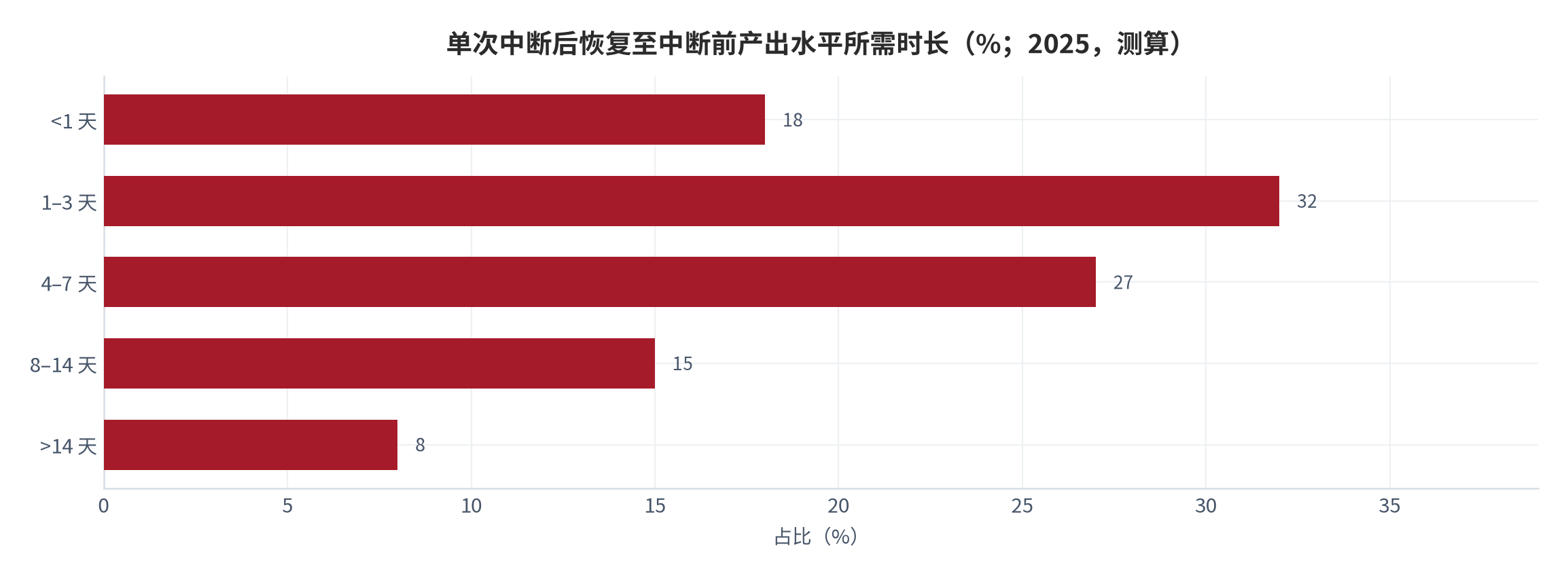图 4：单次中断后恢复至中断前产出水平所需时长(%；2025，测算)。资料来源：本报告测算 [9]