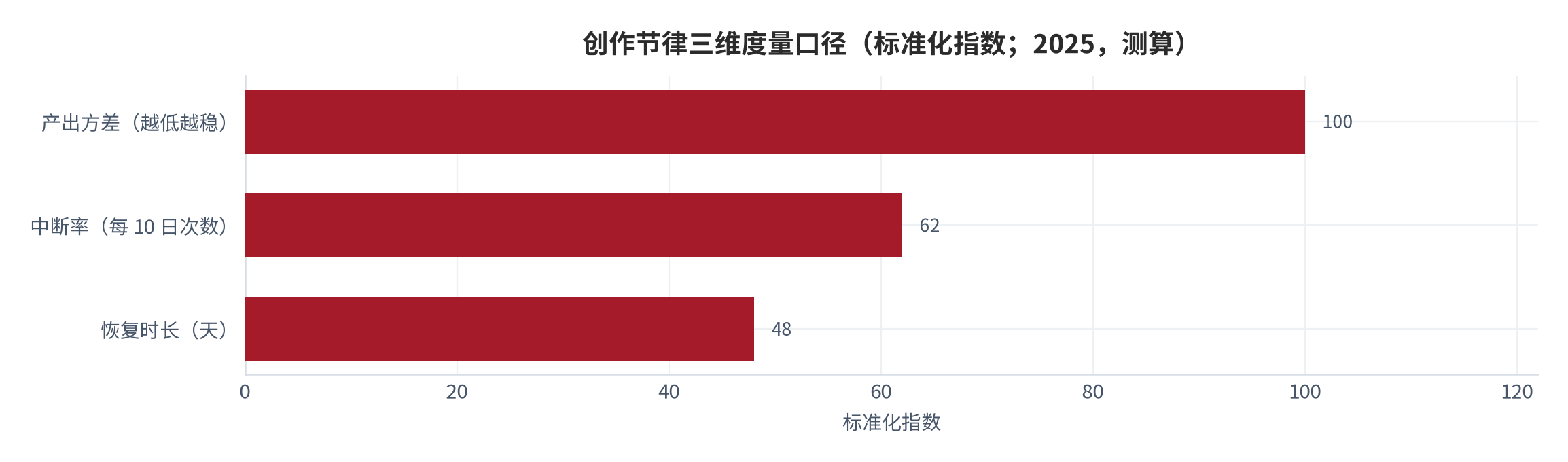 图 5：创作节律三维度量口径(标准化指数；2025，测算)。资料来源：本报告测算 [10]