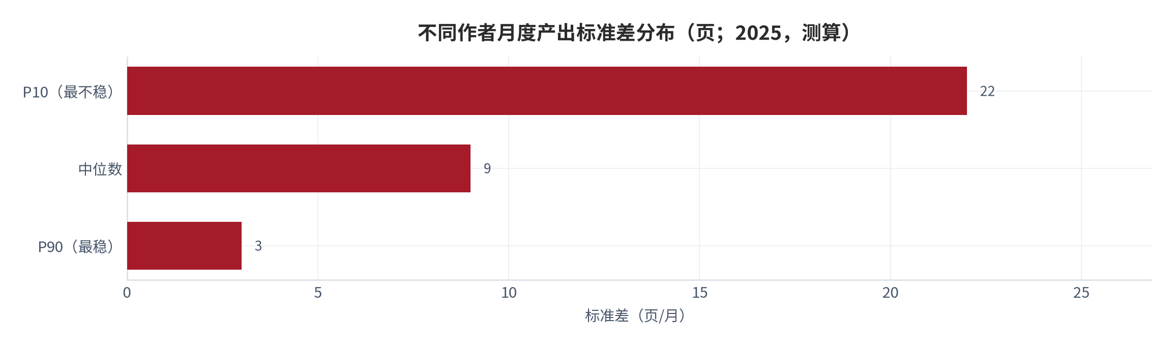 图 6：不同作者月度产出标准差分布(页；2025，测算)。资料来源：本报告测算 [10]
