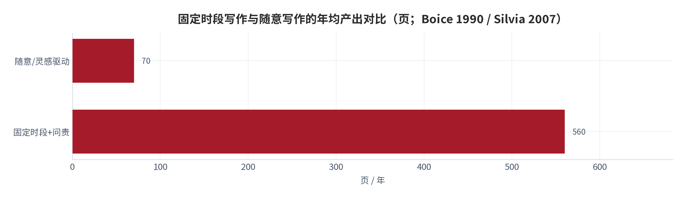 图 7：固定时段写作与随意写作的年均产出对比(页；Boice 1990 / Silvia 2007)。资料来源：Boice [1]；Silvia [2]