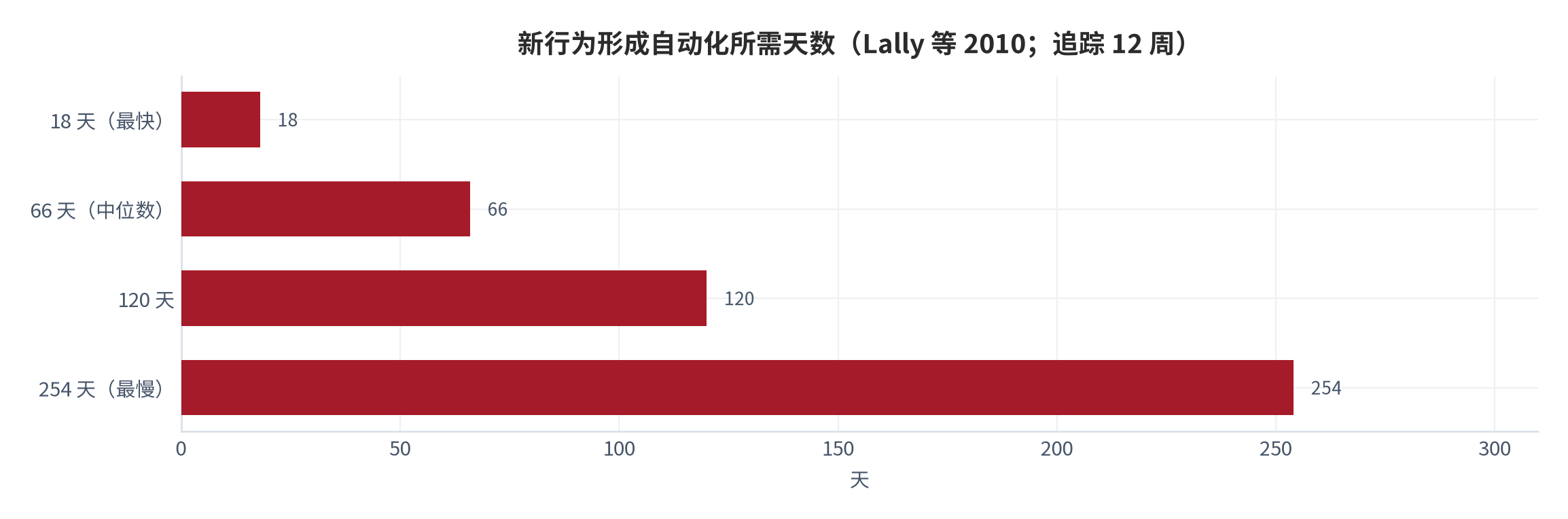 图 8：新行为形成自动化所需天数(Lally 等 2010；追踪 12 周)。资料来源：Lally 等 [3]