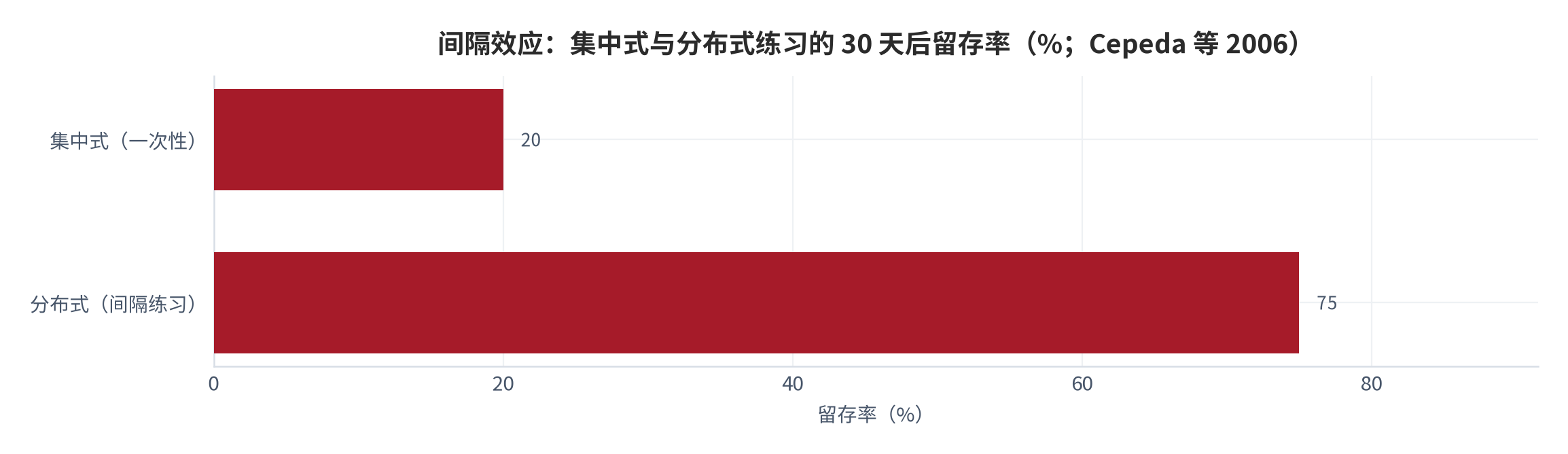 图 9：间隔效应：集中式与分布式练习的 30 天后留存率(%；Cepeda 等 2006)。资料来源：Cepeda 等 [4]