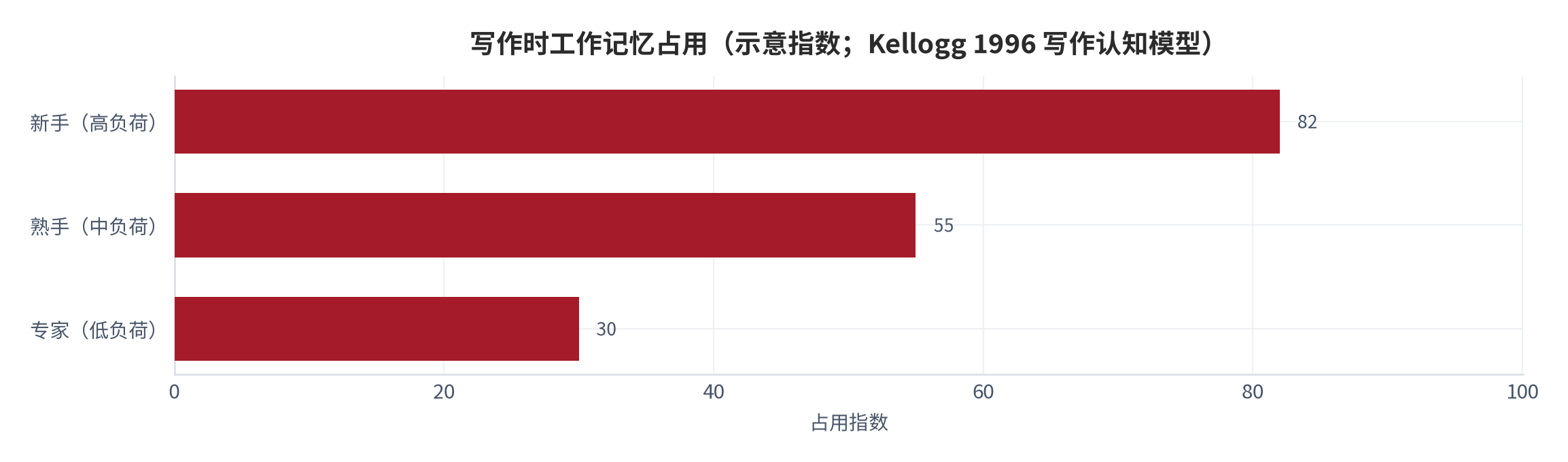 图 10：专家 vs 新手写作时工作记忆占用(示意指数；Kellogg 1996 写作认知模型)。资料来源：Kellogg 写作认知模型 [5]