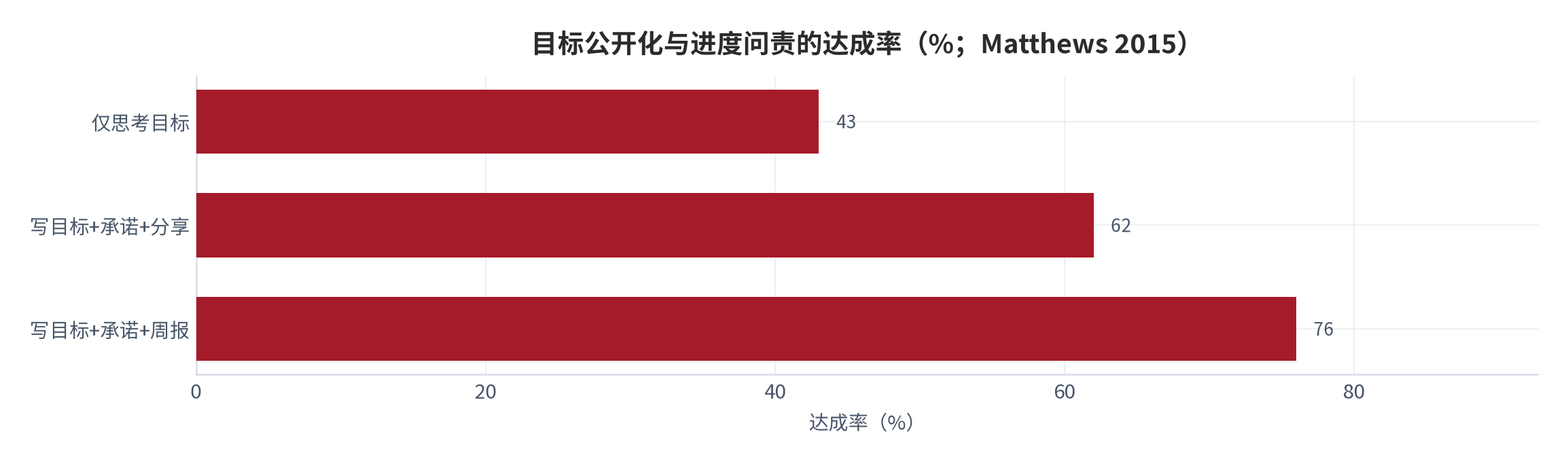 图 11：目标公开化与进度问责的达成率(%；Matthews 2015)。资料来源：Matthews 目标承诺研究 [6]