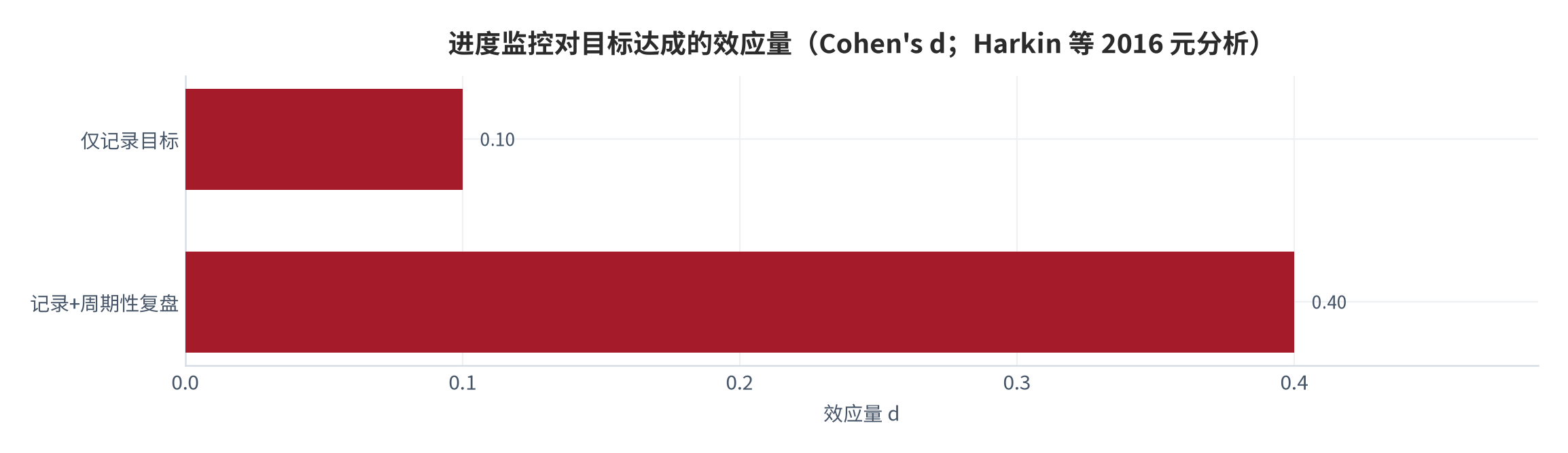 图 12：进度监控对目标达成的效应量(Cohen’s d；Harkin 等 2016 元分析)。资料来源：Harkin 等元分析 [7]