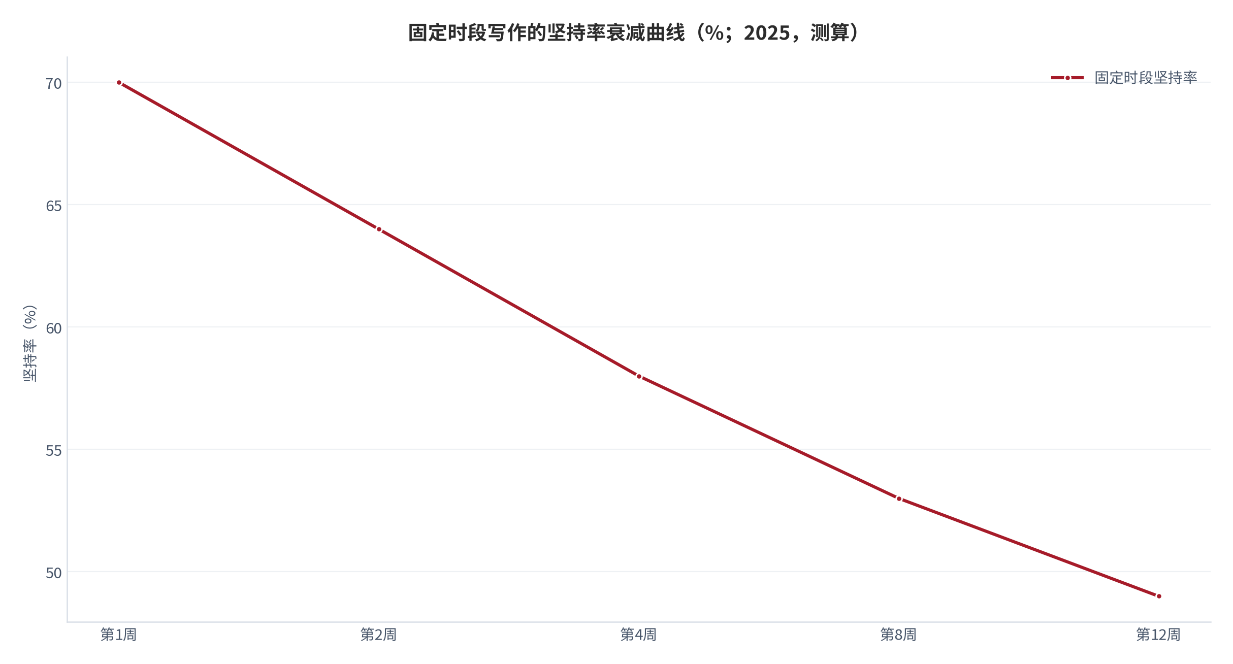 图 13：固定时段写作的坚持率衰减曲线(%；2025，测算)。资料来源：本报告测算 [11]