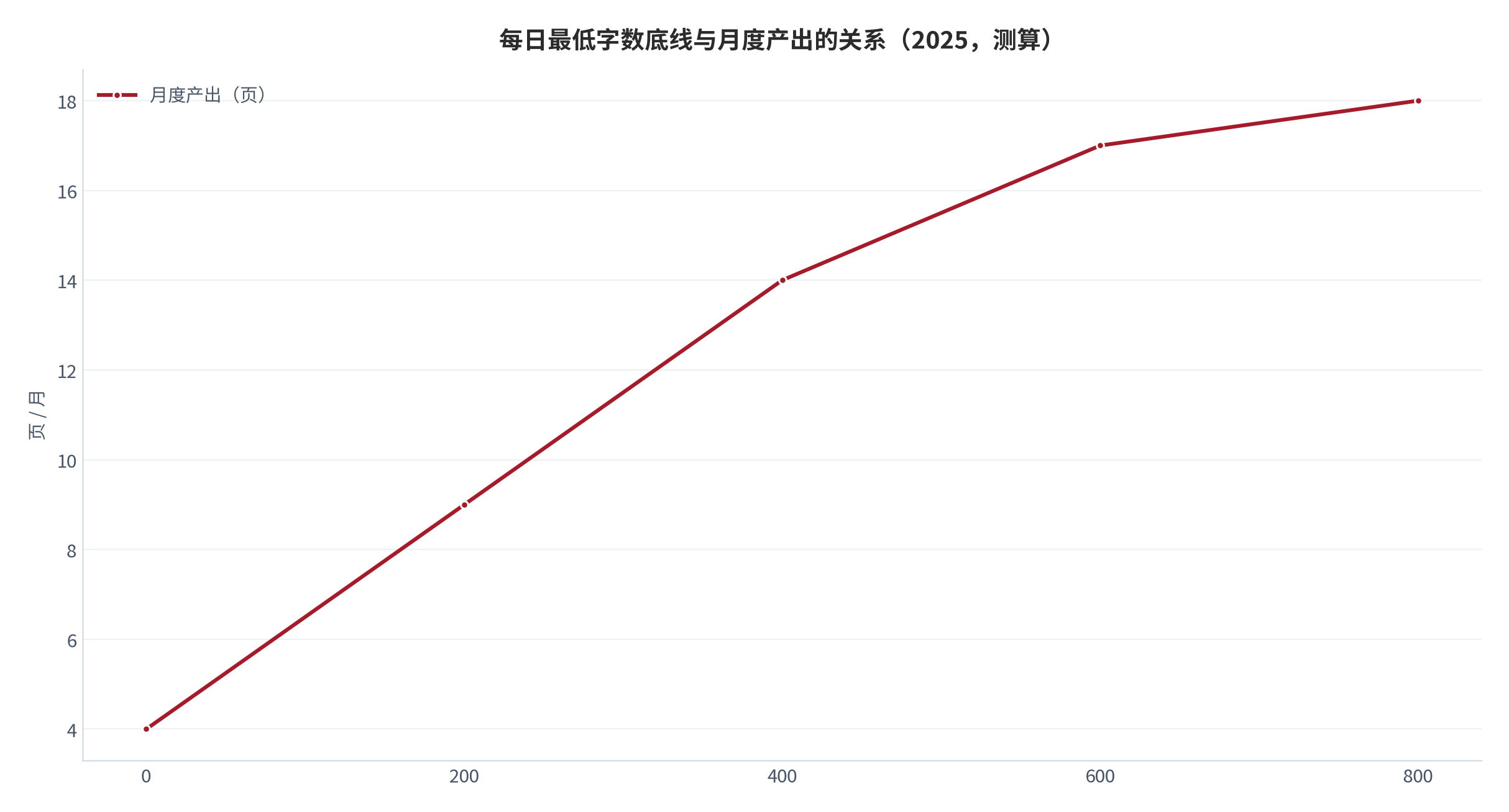 图 14：每日最低字数底线与月度产出的关系(2025，测算)。资料来源：本报告测算 [12]