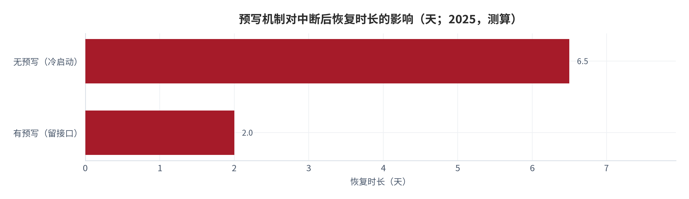 图 15：预写机制对中断后恢复时长的影响(天；2025，测算)。资料来源：本报告测算 [13]；Zeigarnik 效应 [6]