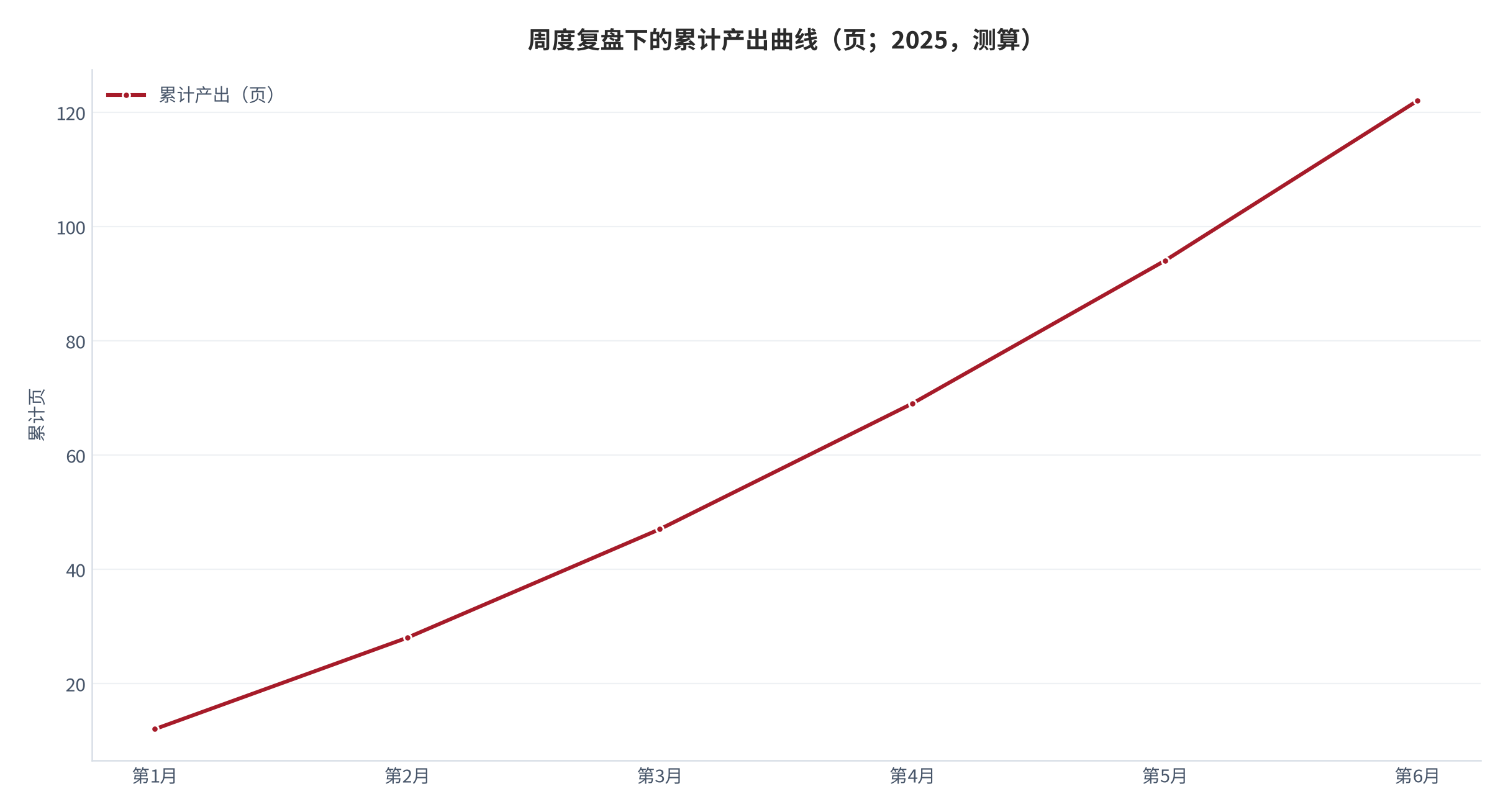 图 16：周度复盘下的累计产出曲线(页；2025，测算)。资料来源：本报告测算 [14]