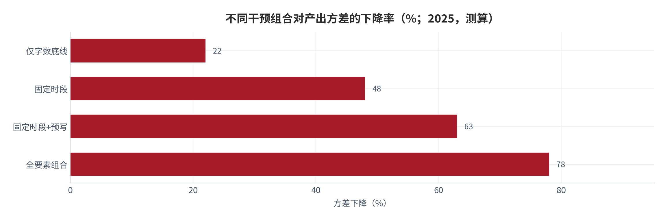 图 18：不同干预组合对产出方差的下降率(%；2025，测算)。资料来源：本报告测算 [17]