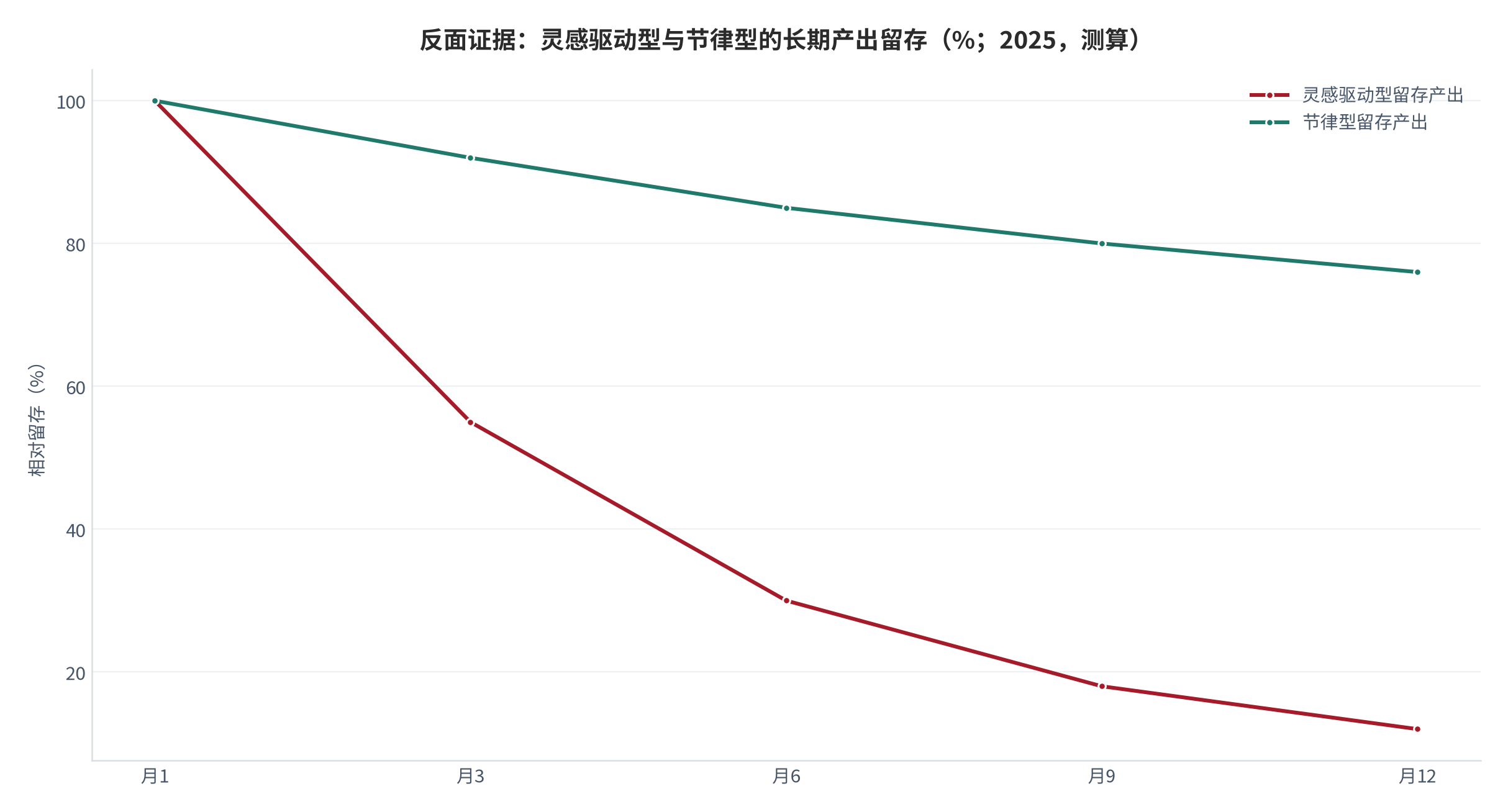 图 19：反面证据——灵感驱动型与节律型的长期产出留存(%；2025，测算)。资料来源：本报告测算 [18]